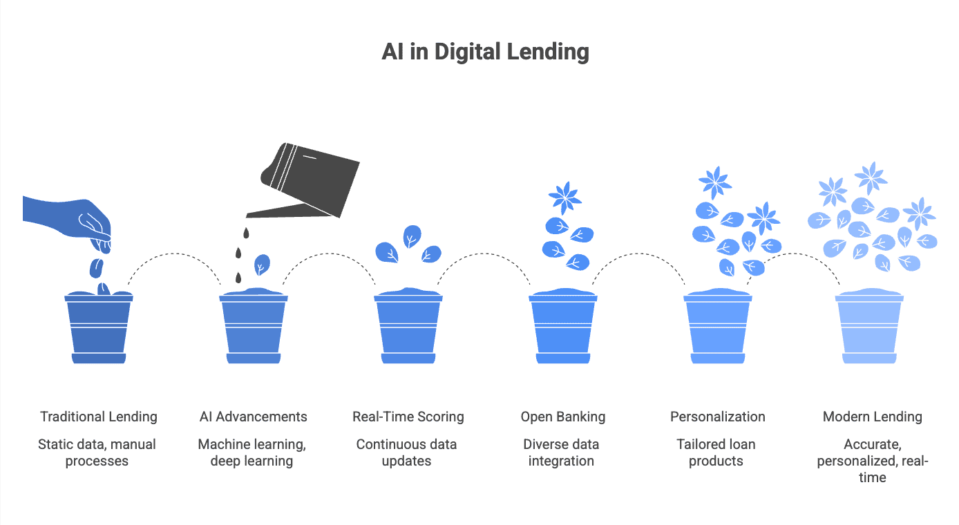 AI Loan Origination for Digital Lending: OCR and Credit Scoring