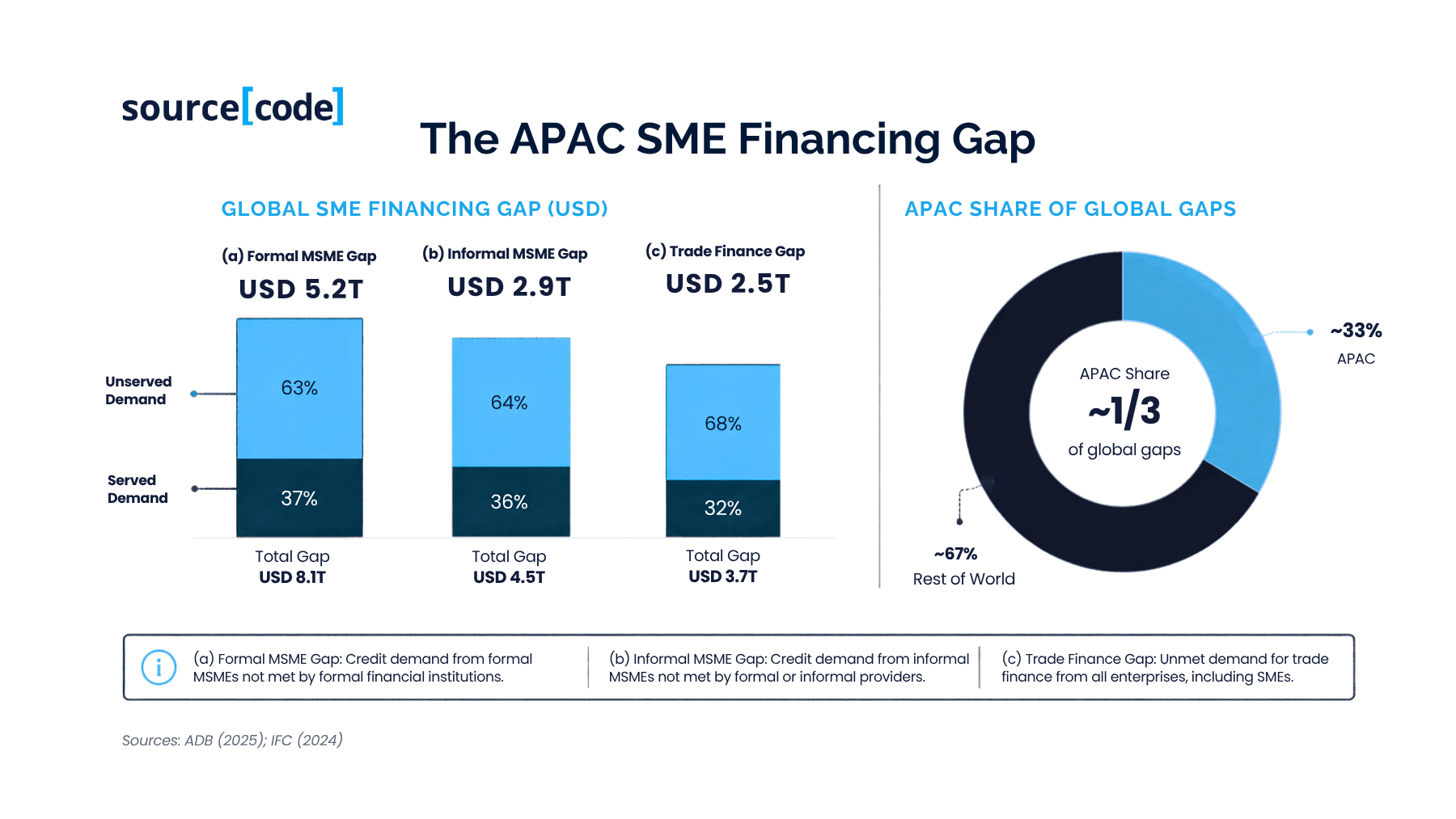 APAC SME financing gap composition chart