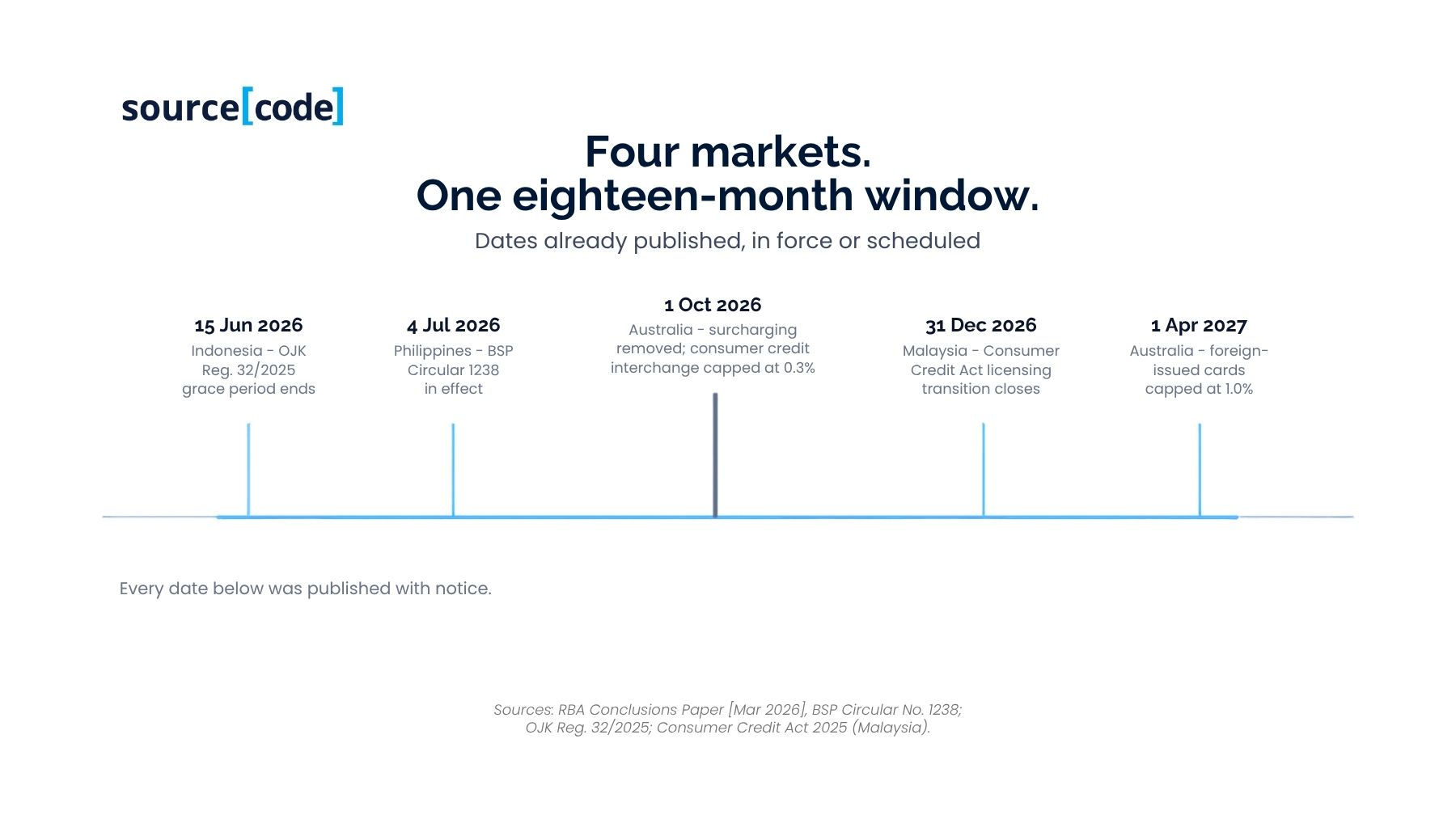 APAC embedded finance repricing timeline 2026 to 2027