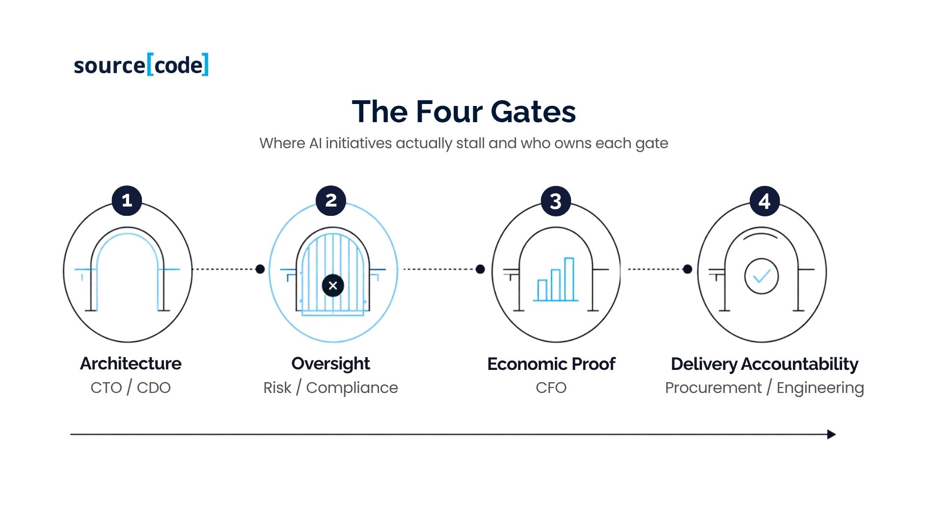APAC insurance executive reviewing an AI governance framework, representing the gap between AI pilots and production-scale deployment_1