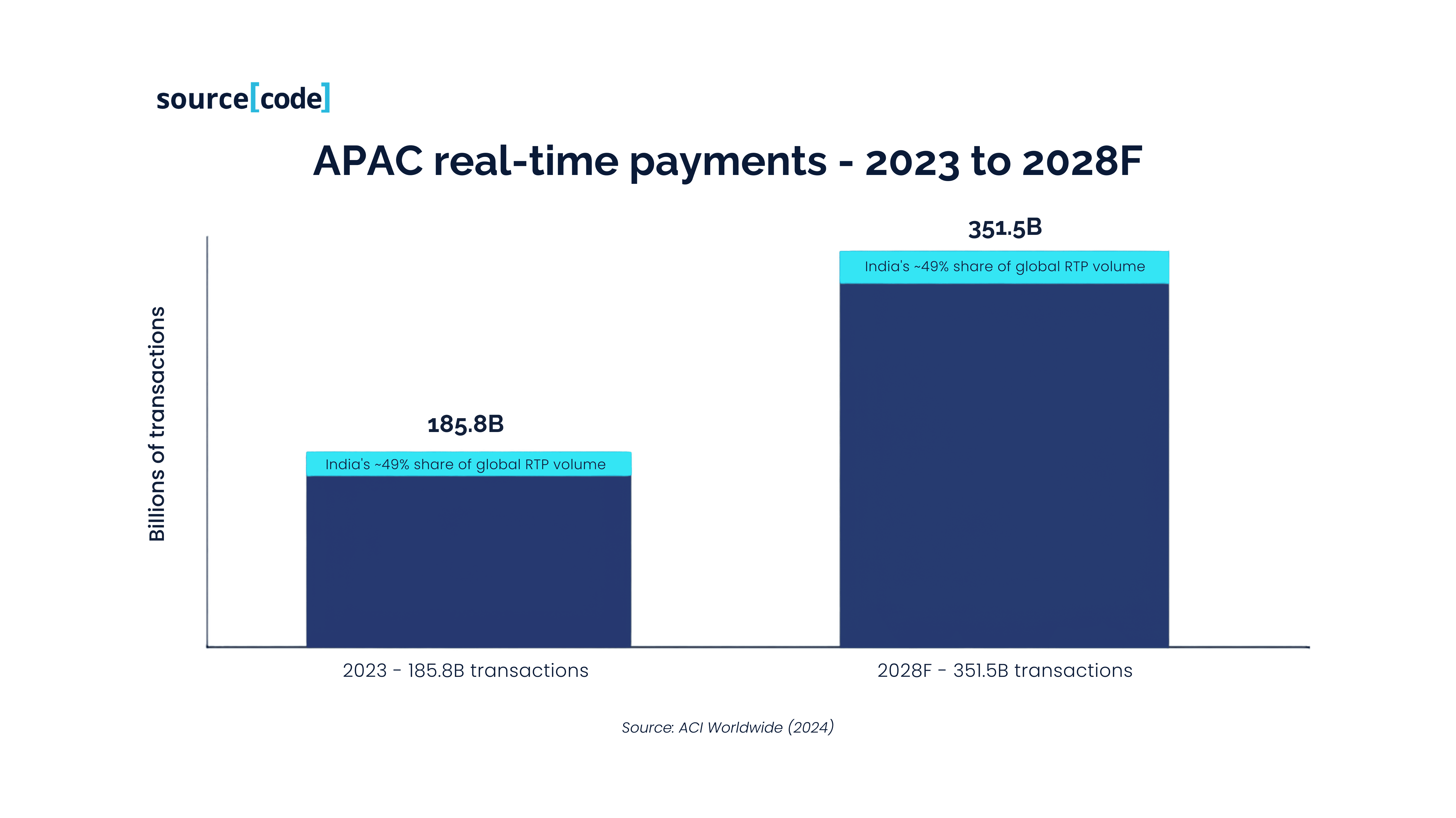 APAC real-time payments volume 2023 vs 2028 forecast chart