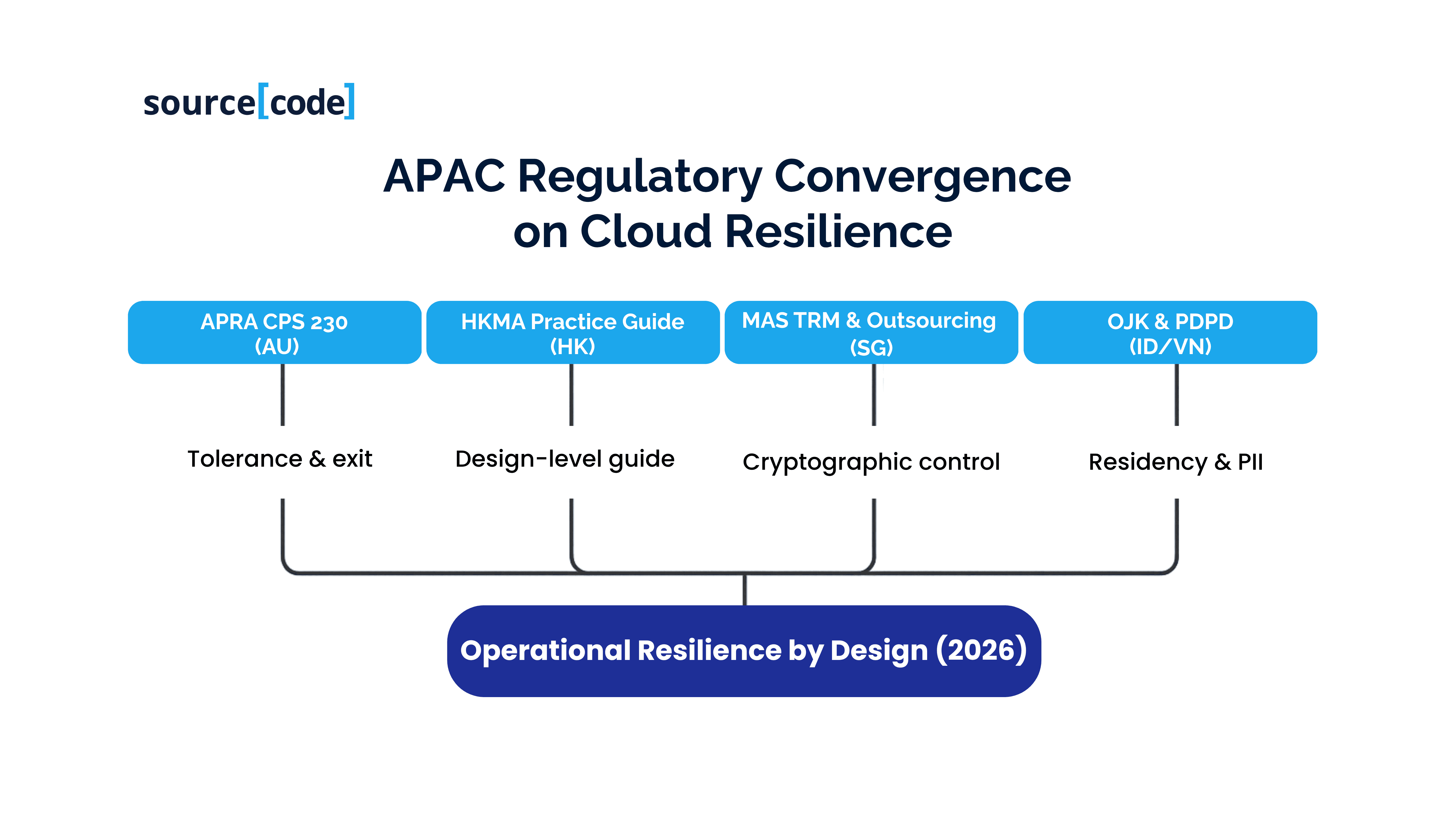 APAC regulatory map showing CPS 230, HKMA Practice Guide, MAS TRM, OJK residency, converging on operational resilience
