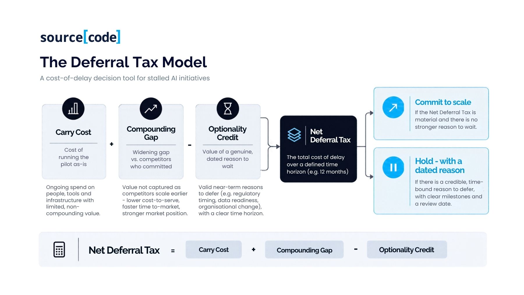 A cost-of-delay decision tool for stalled AI initiatives