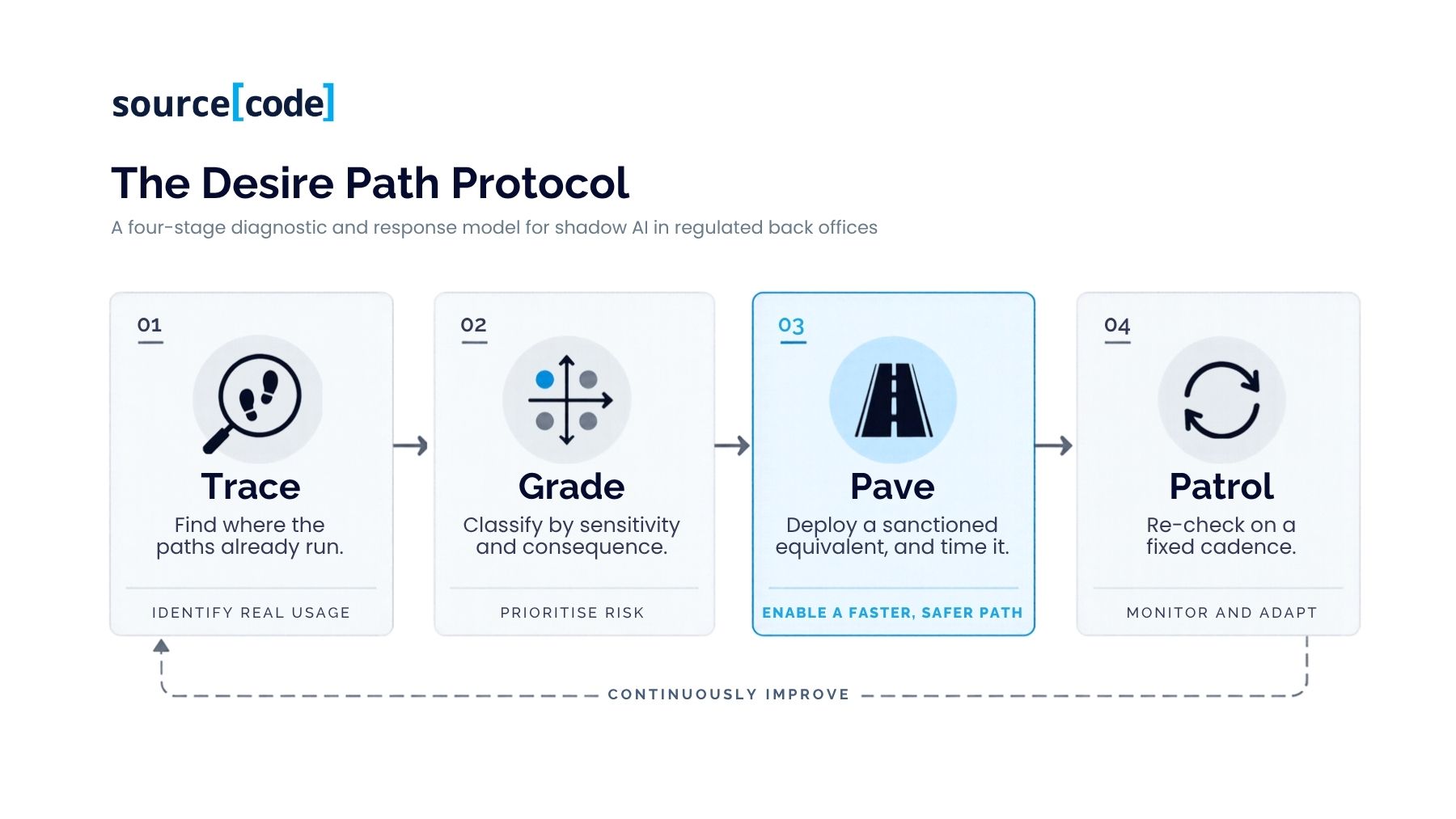 A four-stage diagnostic and response model for shadow AI in regulated back offices