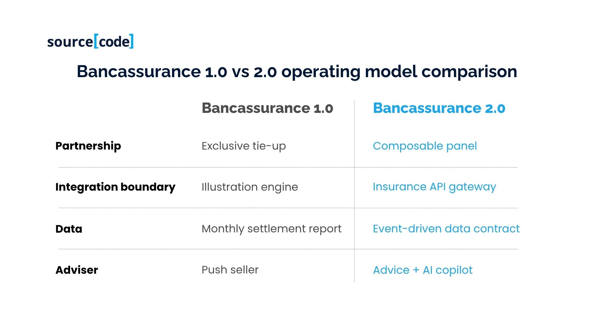 Bancassurance 1.0 vs 2.0 operating model comparison for APAC BFSI