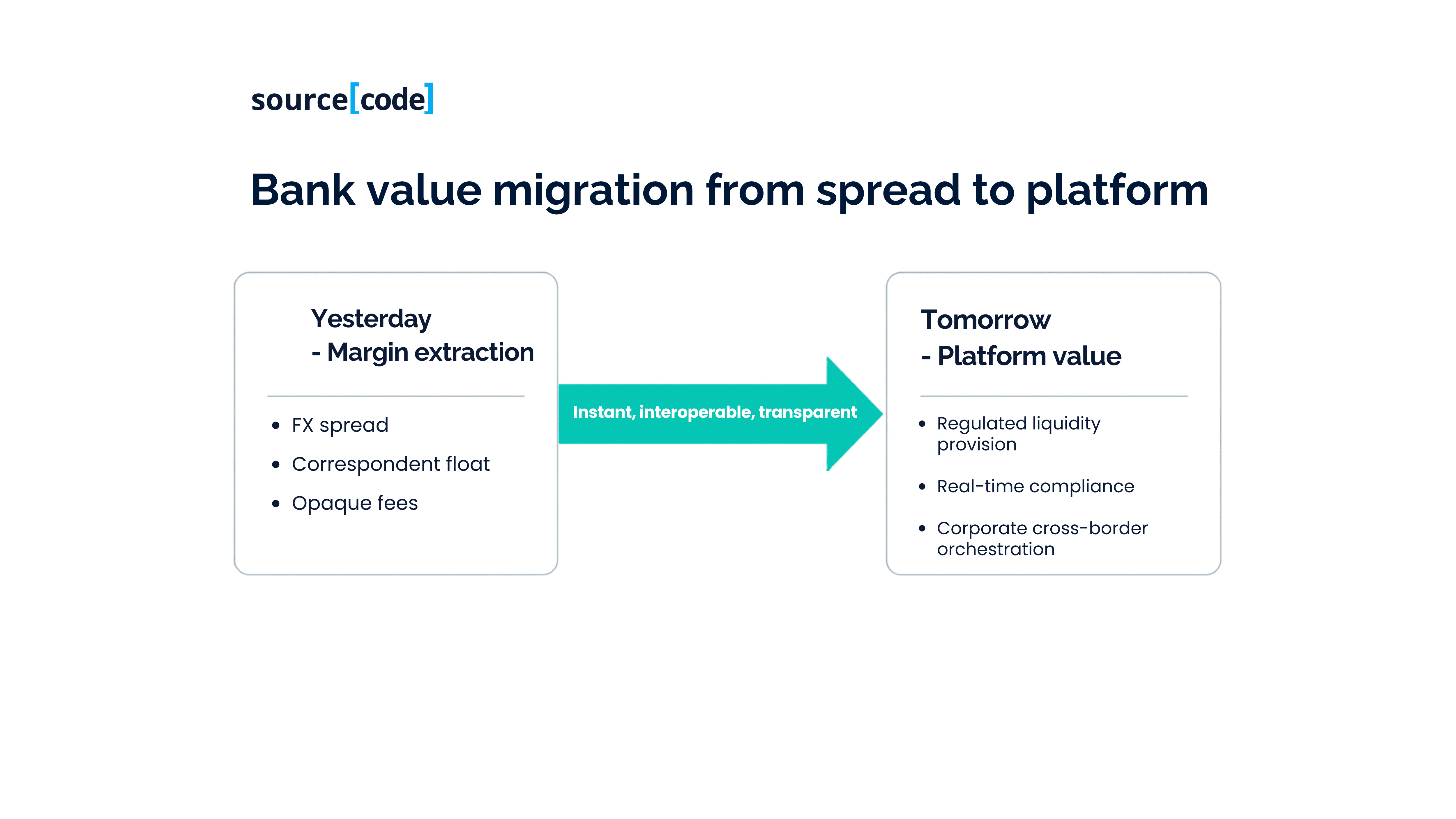 Bank cross-border value migration framework - from spread to platform