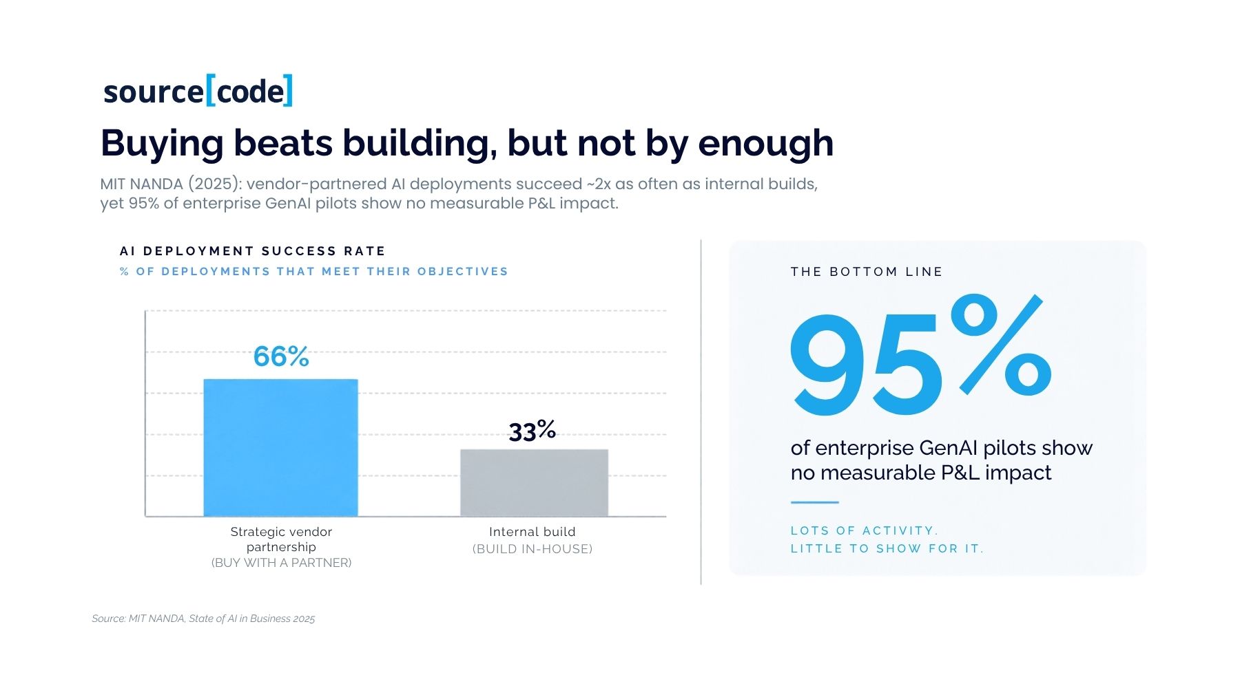 Buying beats building, but not by enough