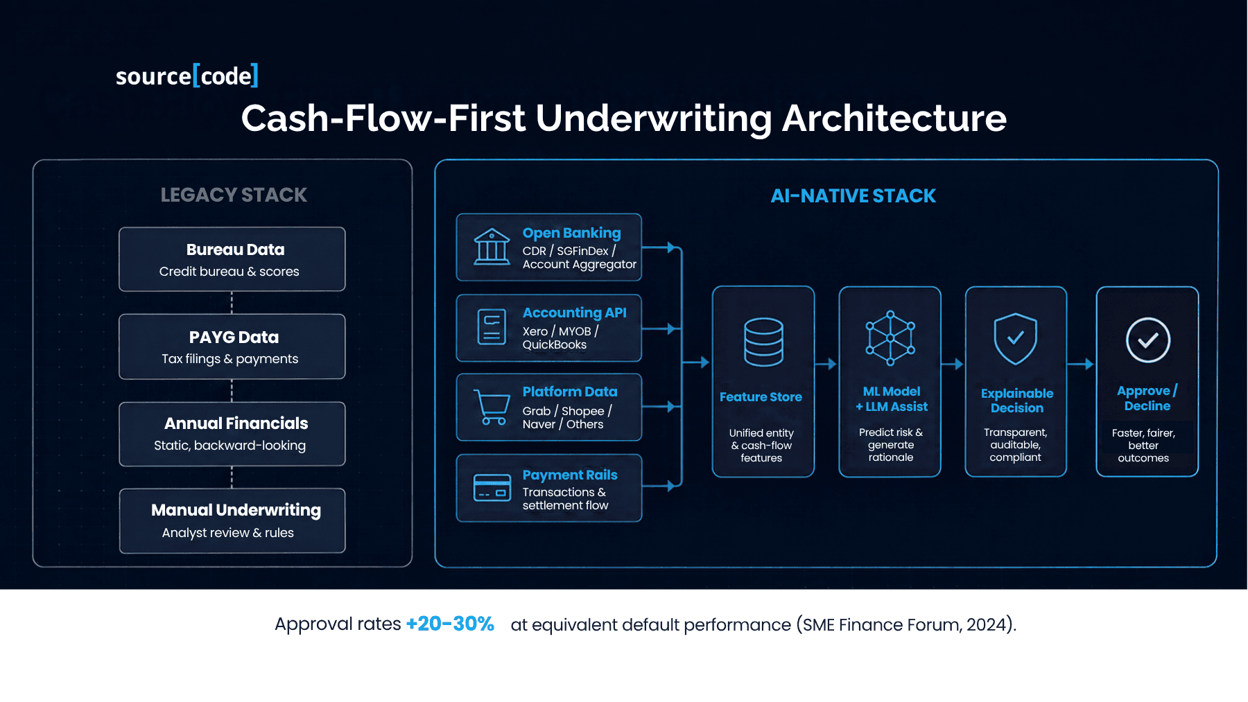 Cash-flow-first underwriting architecture diagram