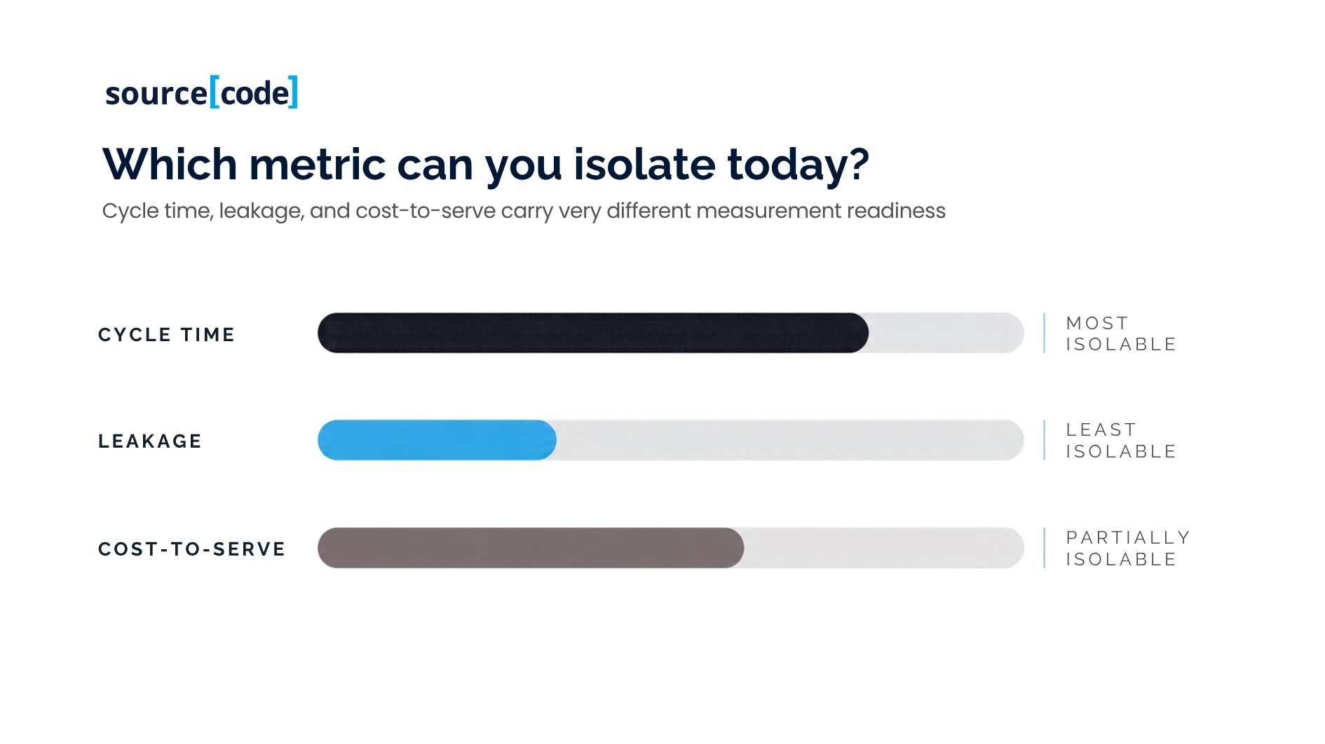 Comparison chart showing isolability of cycle time, leakage, and cost-to-serve metrics