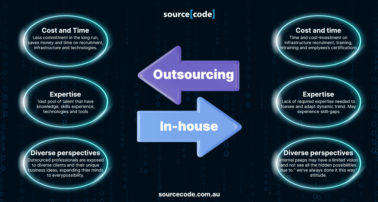 Visual comparison of cost savings between in-house and outsourced software development.