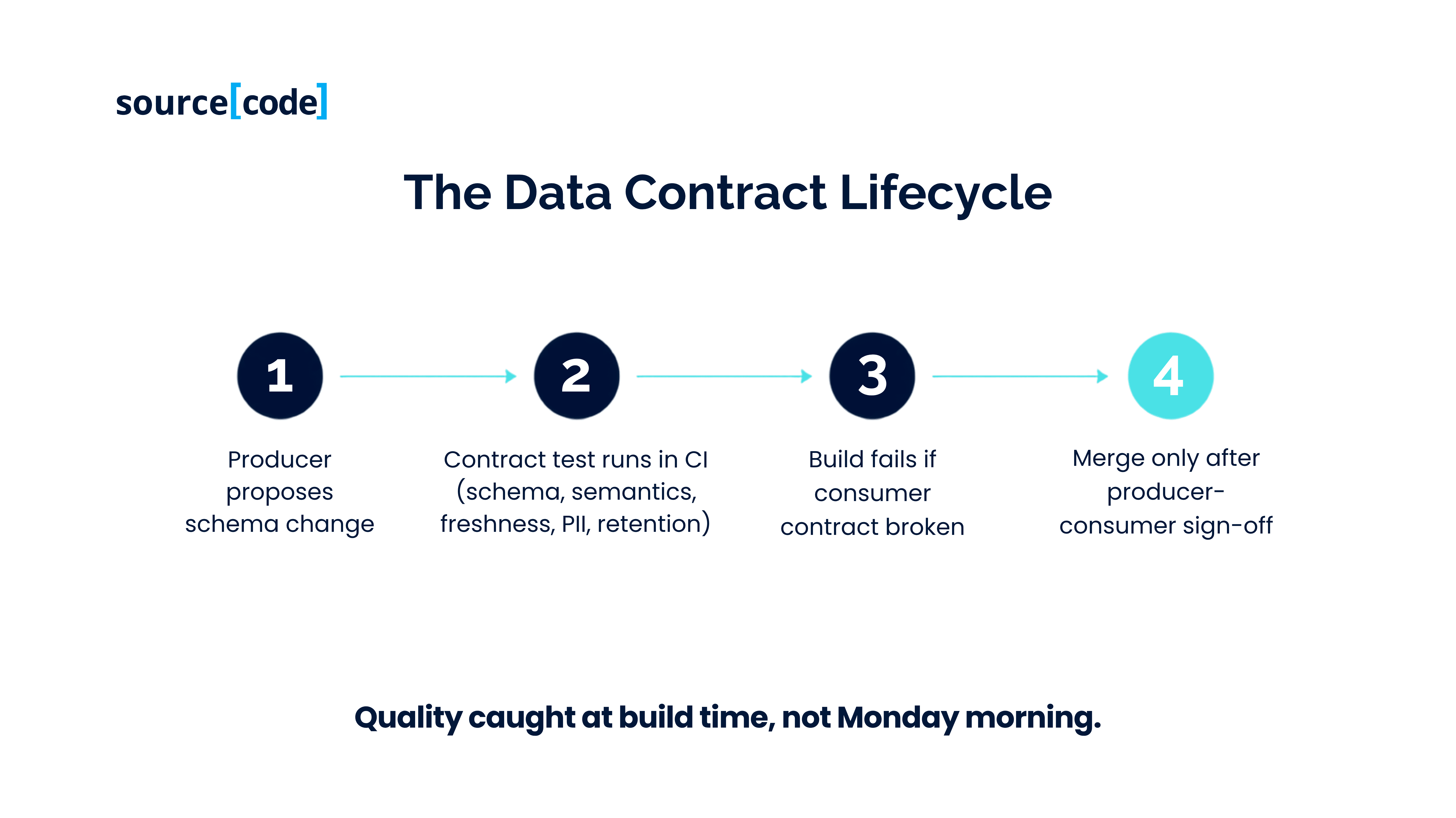 Data contract lifecycle - build-time enforcement