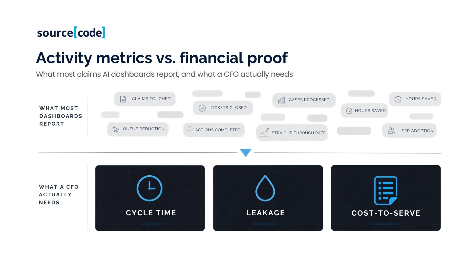 Diagram comparing activity metrics versus financial metrics in claims AI measurement
