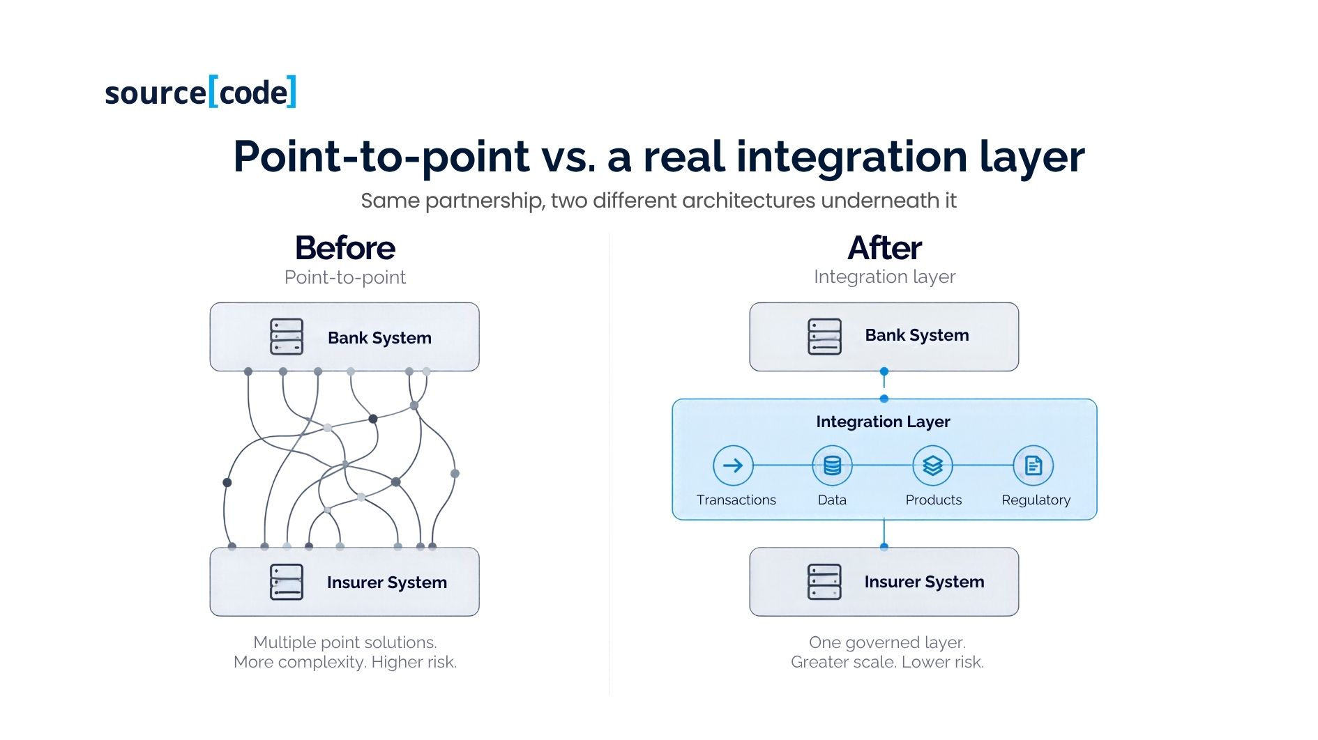 Diagram comparing fragmented point-to-point bancassurance integration against a unified bank-insurer integration layer