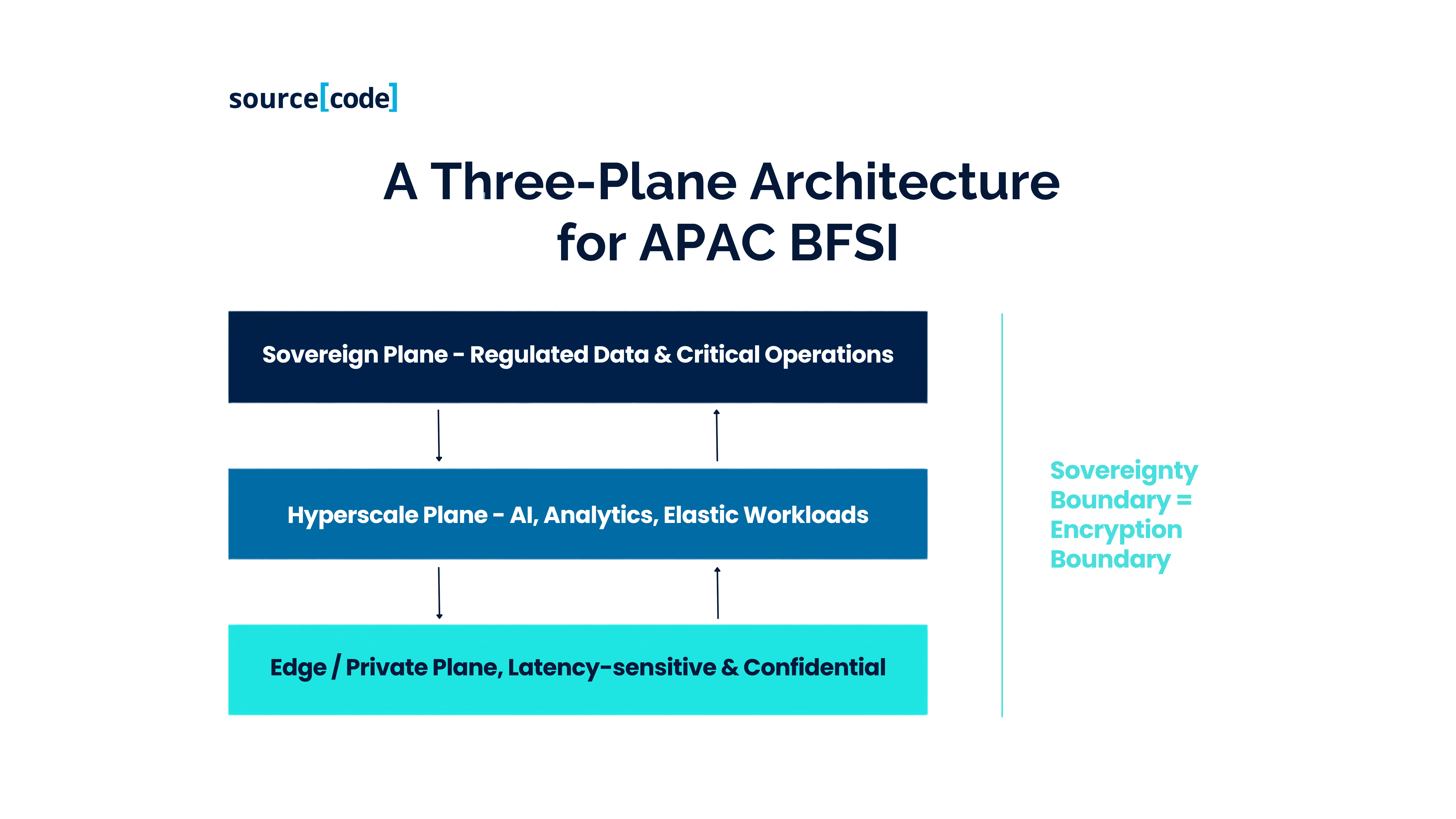 Diagram of three-plane cloud architecture: sovereign, hyperscale, edge - for regulated BFSI workloads