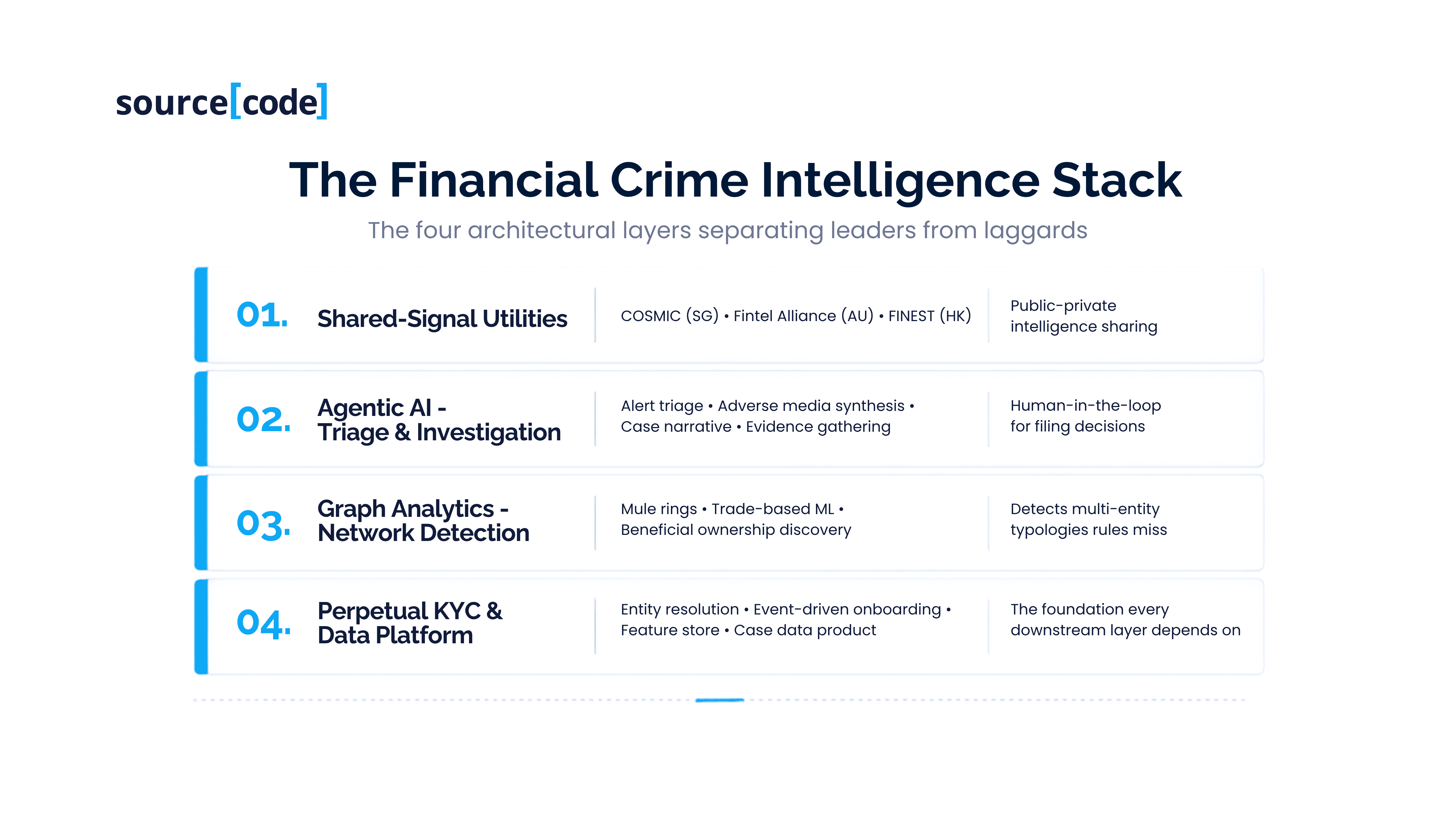 Financial Crime Intelligence Stack - data platform, graph analytics, agentic AI, shared signal utilities