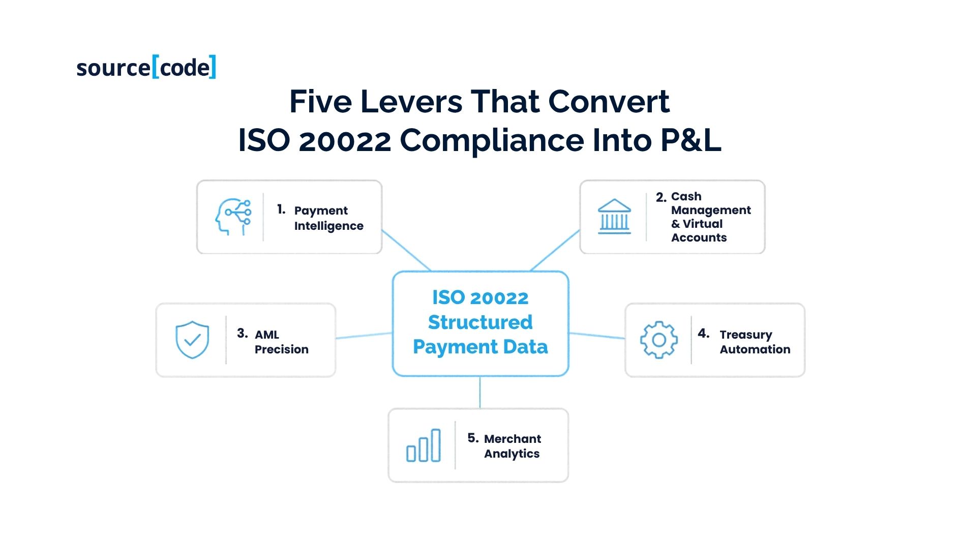 Five Levers that convert ISO 20022 compliance into P&L