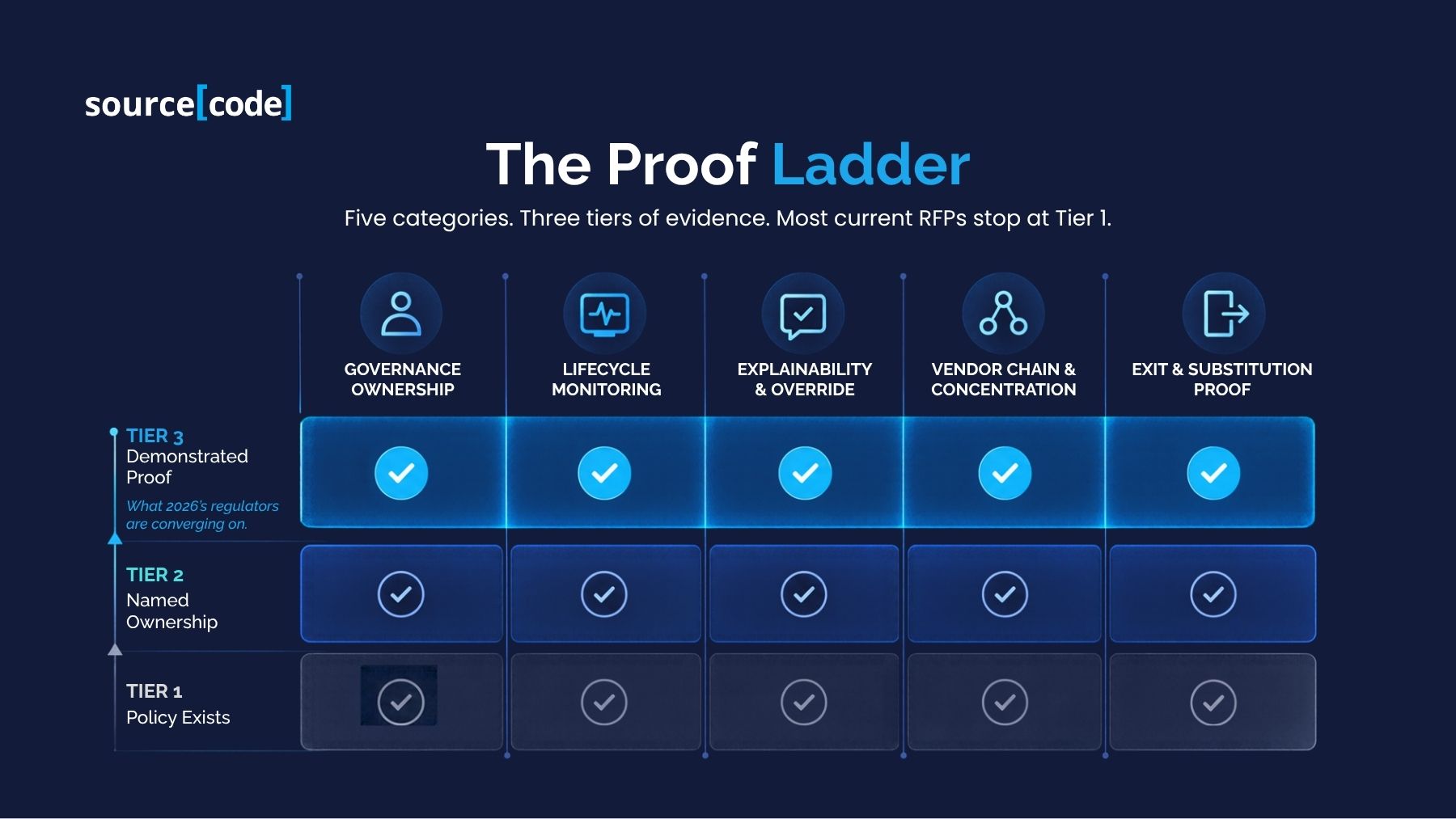 Five categories. Three tiers of evidence. Most current RFPs stop at Tier 1.