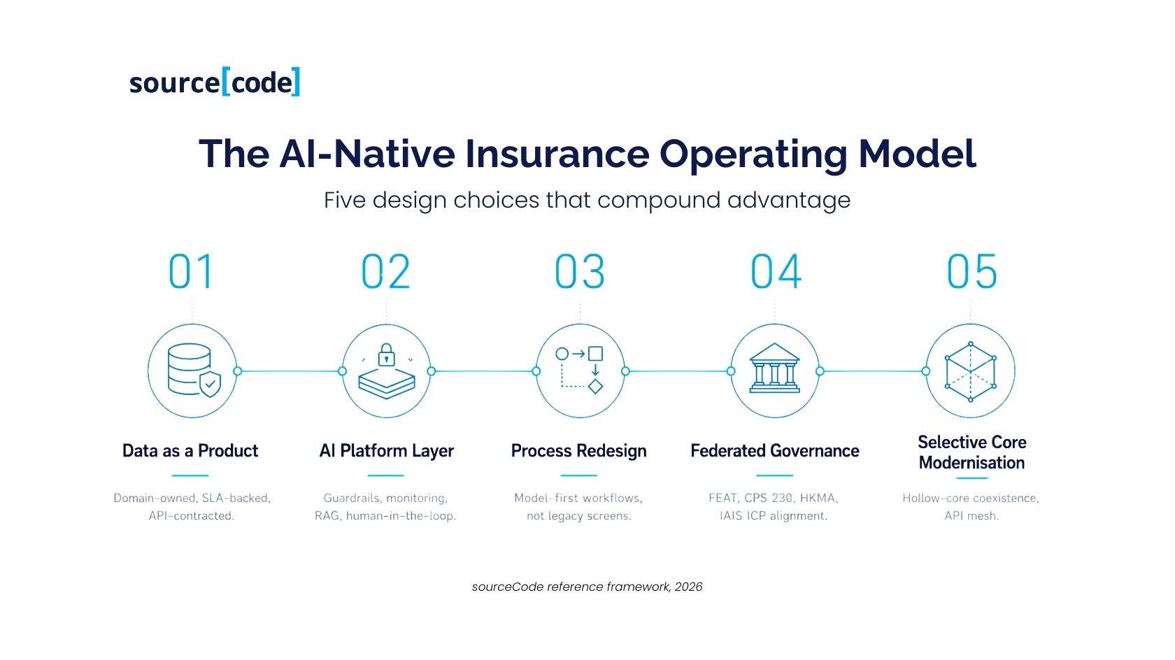 Five design choices of the AI-native insurance operating model.jpg