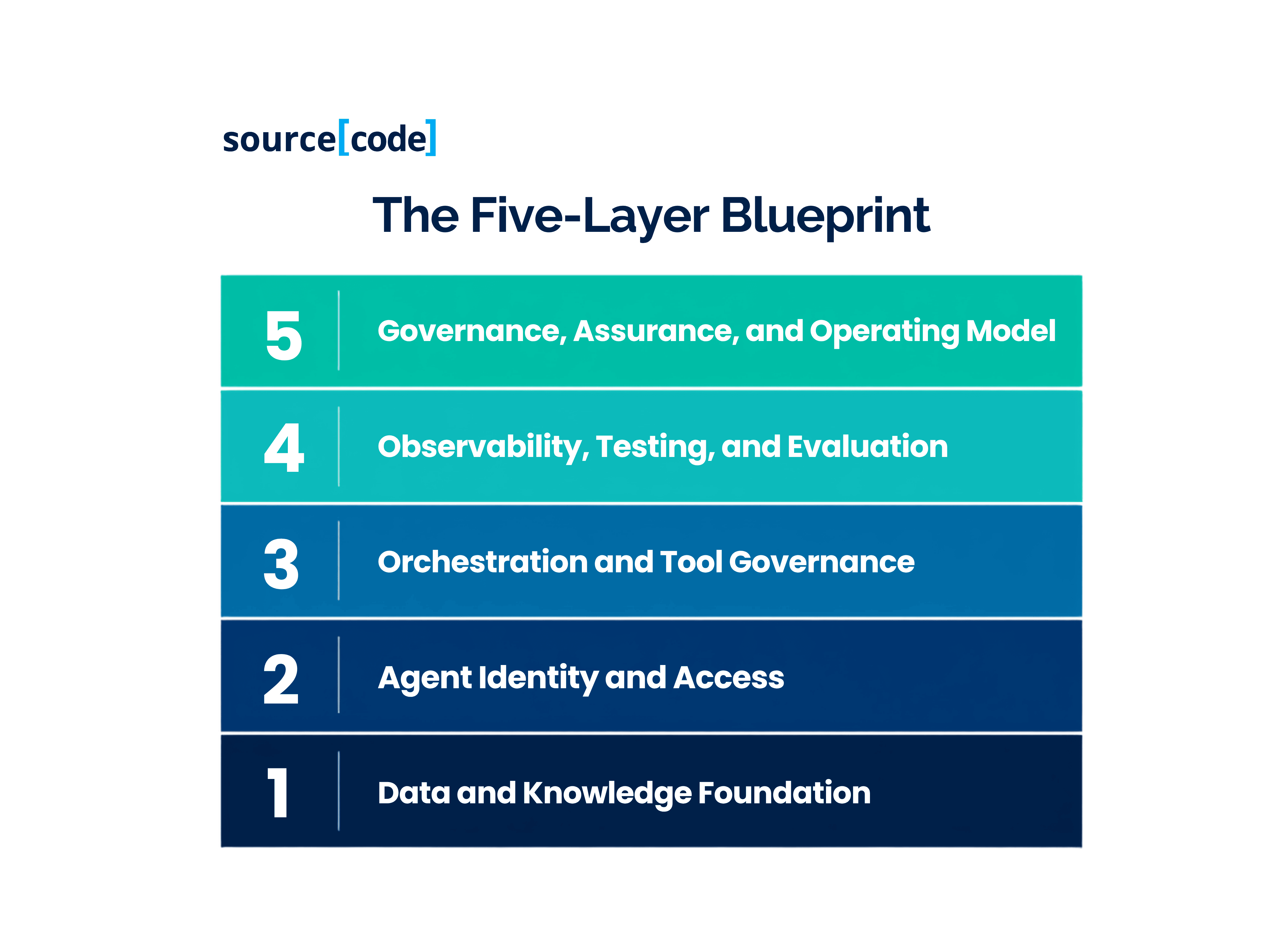 Five-layer blueprint for production-grade agentic-AI-in-banking.png