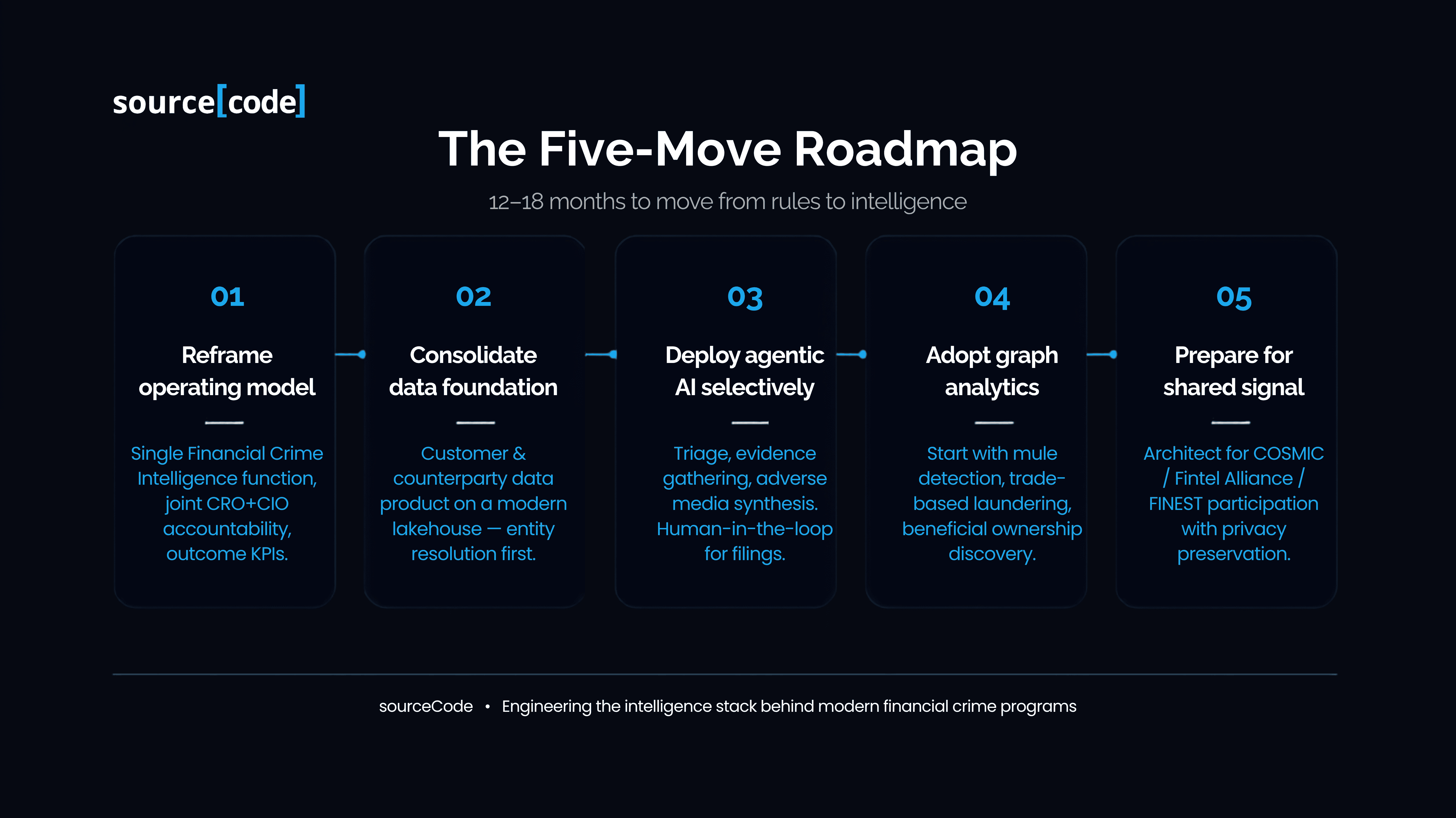 Five-move roadmap for CIOs and CROs to modernise AML and KYC platforms in APAC