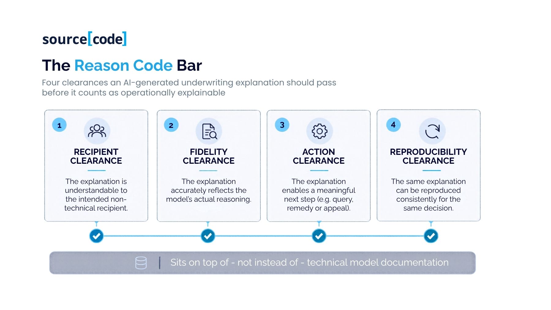 Four clearances an AI-generated underwriting explanation should pass