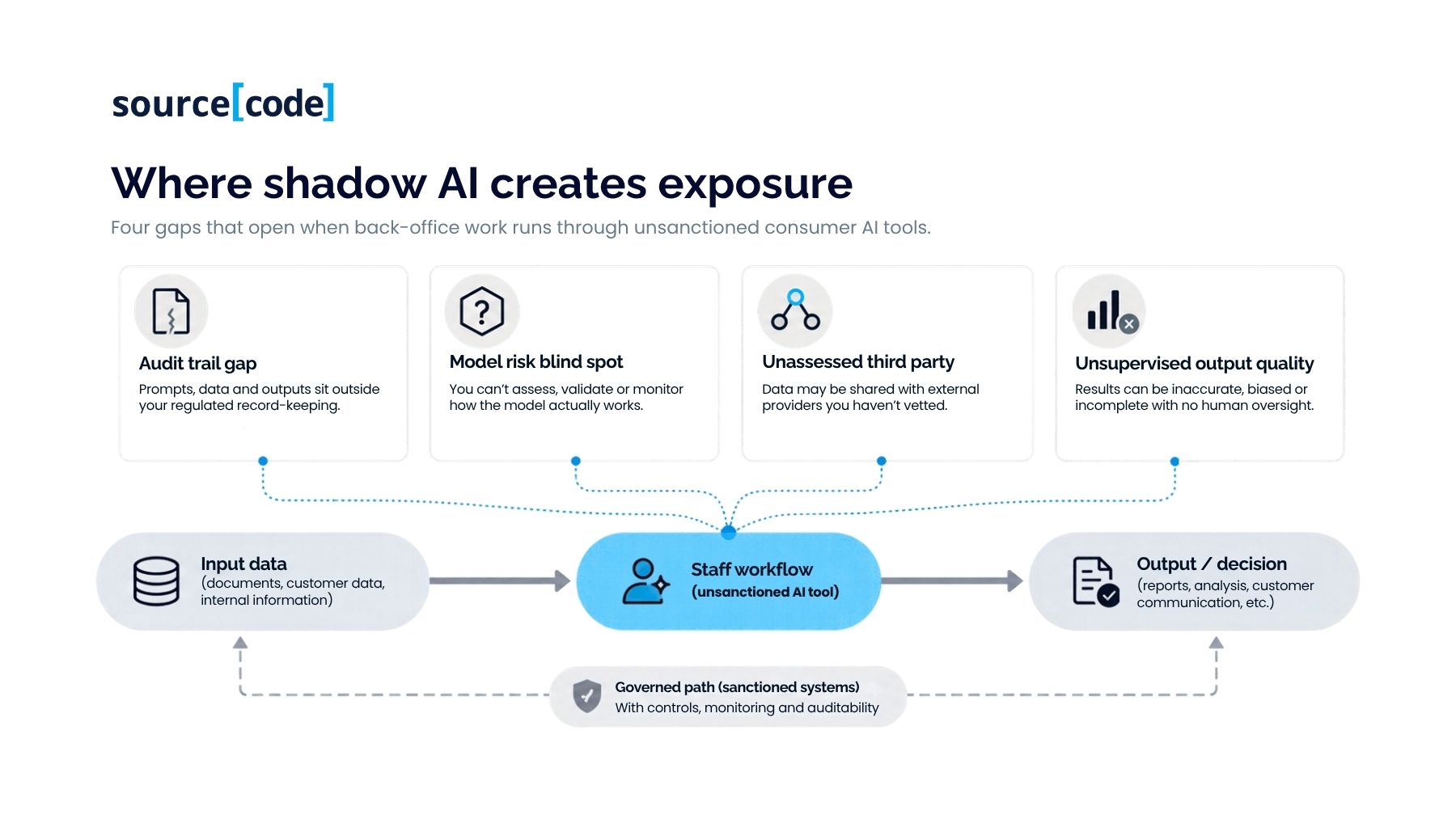 Four gaps that open when back-office work runs through unsanctioned consumer AI tools
