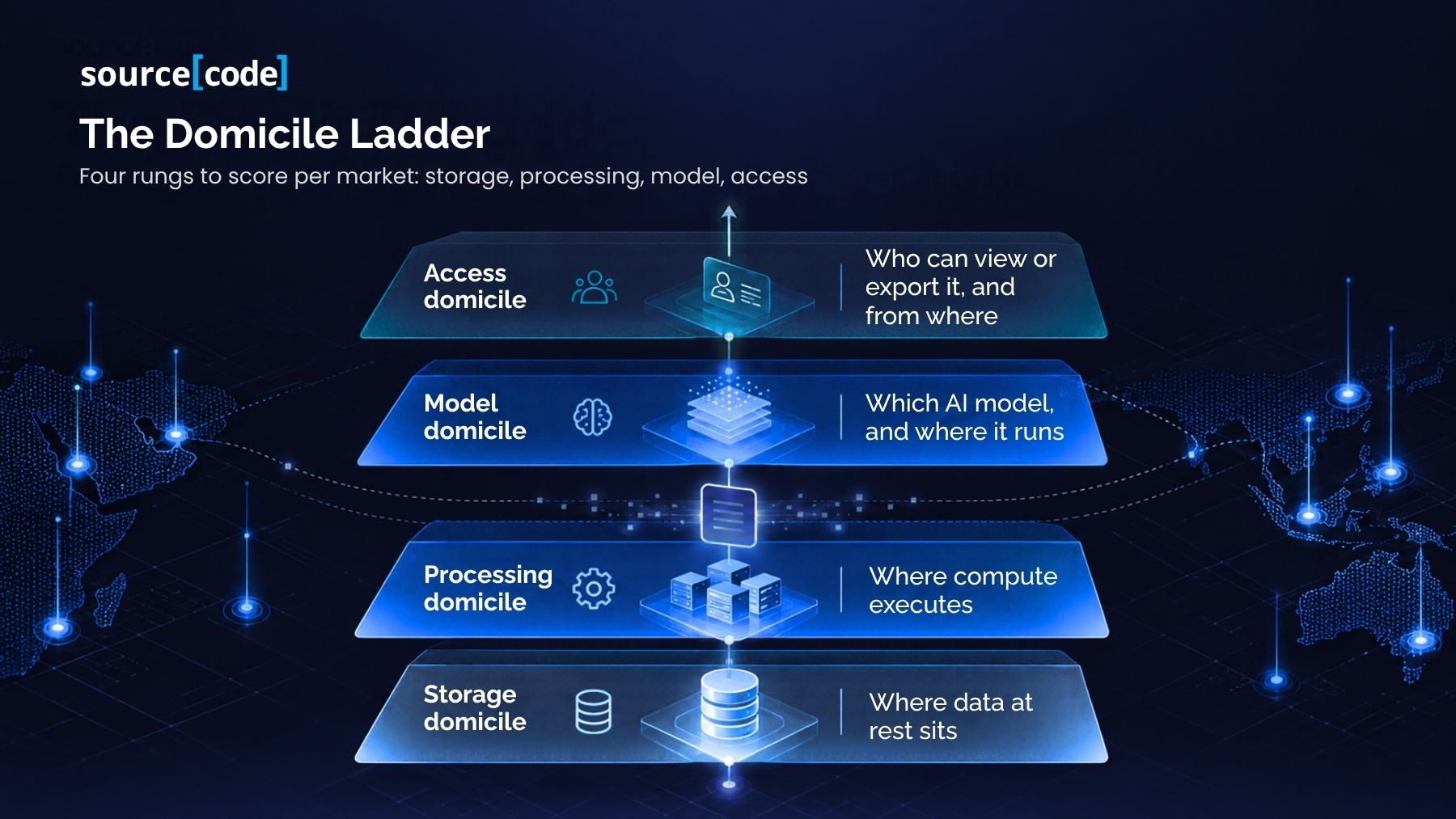 Four rungs to score per market: storage, processing, model, access