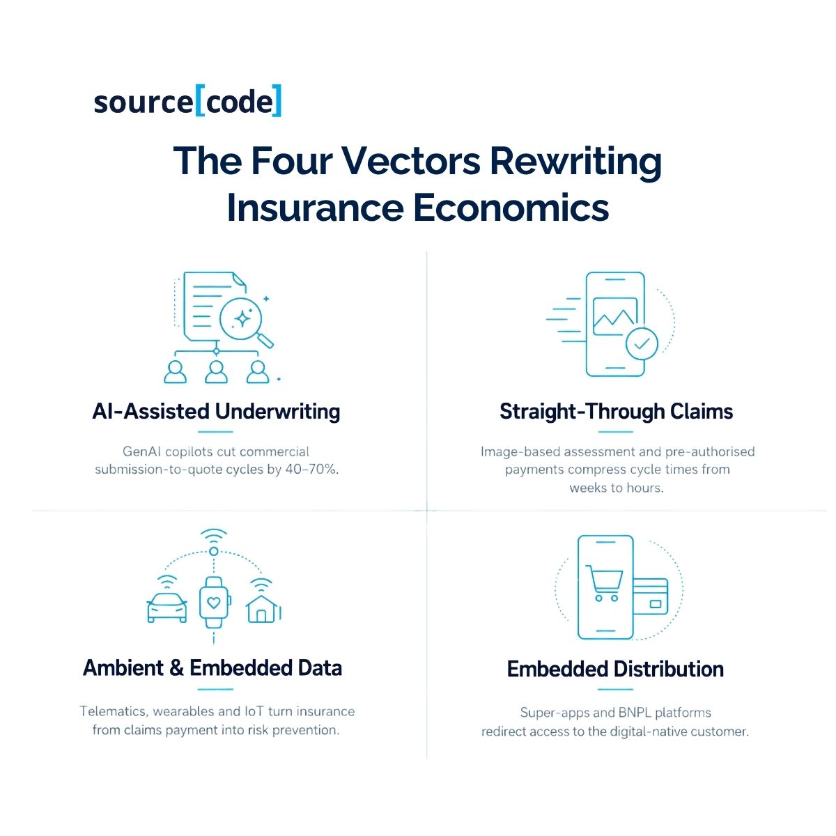 Four vectors rewriting insurance economics - underwriting, claims, ambient data, embedded distribution.jpg