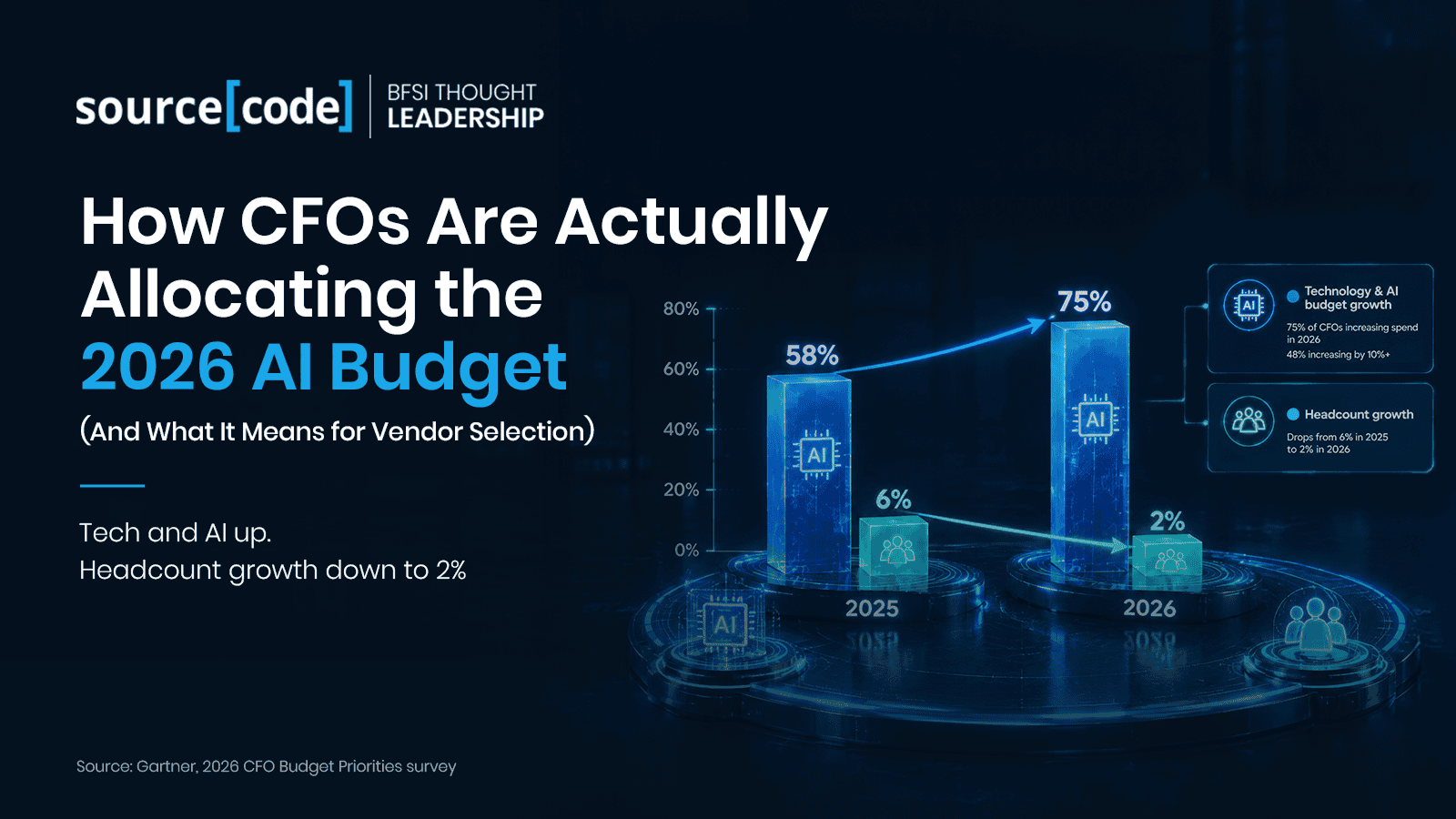 How CFOs Are Actually Allocating the 2026 AI Budget 3.png