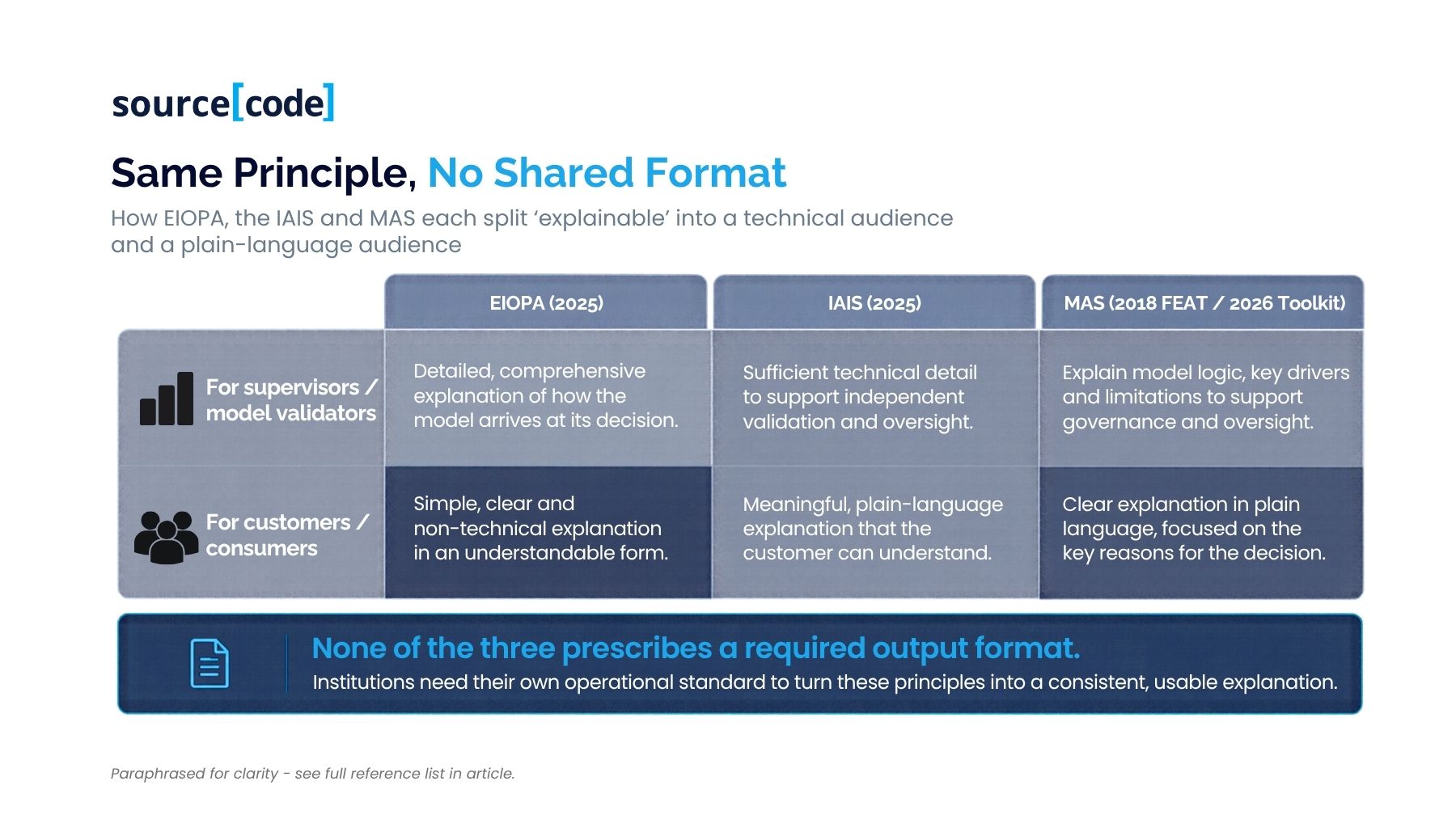 How EIOPA, the IAIS and MAS each split ‘explainable’ into a technical audience and a plain-language audience