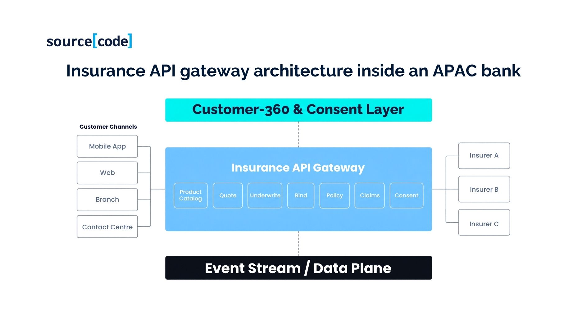 Insurance API gateway architecture inside an APAC bank