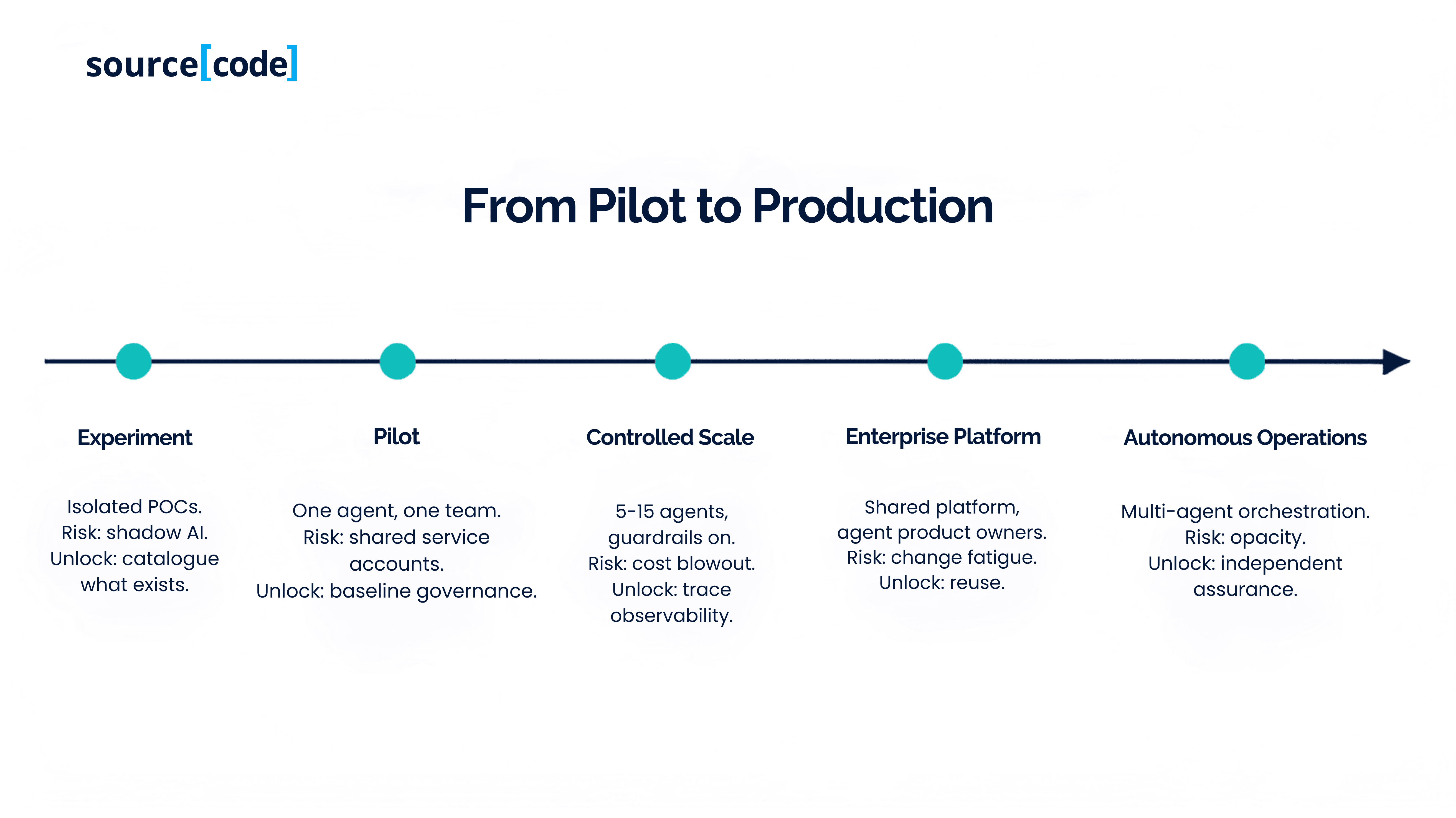 Journey-from-AI-pilot-to-production-in-banking-operations.png