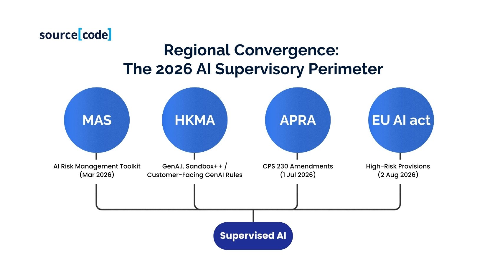 MAS HKMA APRA regulatory convergence on AI governance 2026.jpg