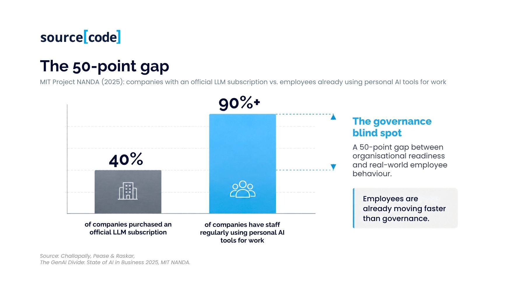MIT Project NANDA (2025): companies with an official LLM subscription vs. employees already using personal AI tools for work