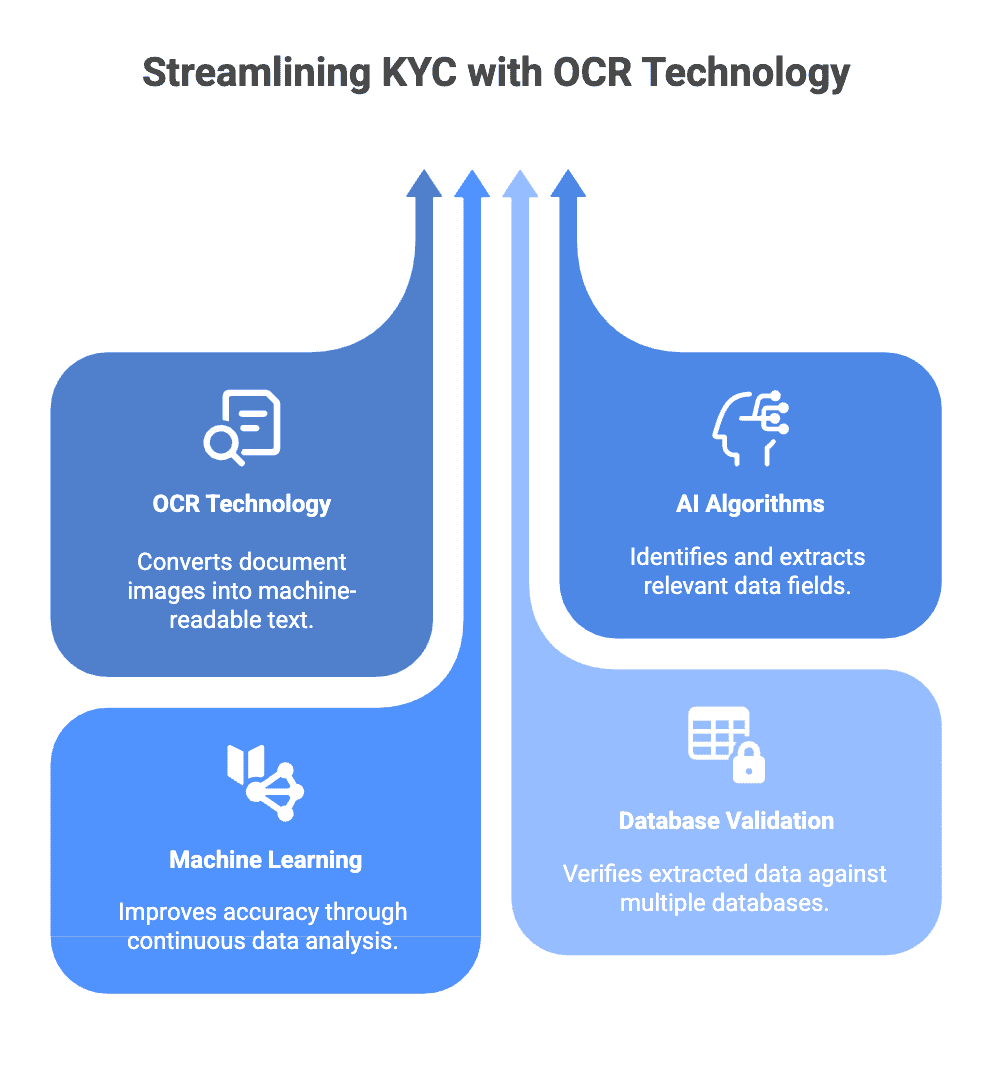 Manual KYC processes