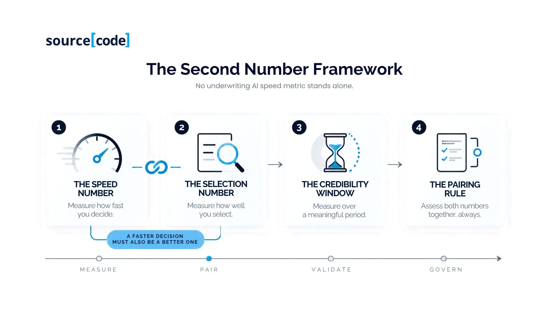 No underwriting AI speed metric stands alone.