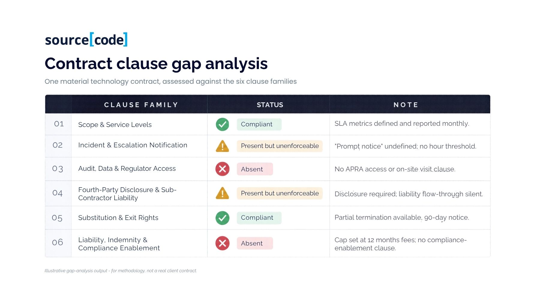 One material technology contract, assessed against the six clause families