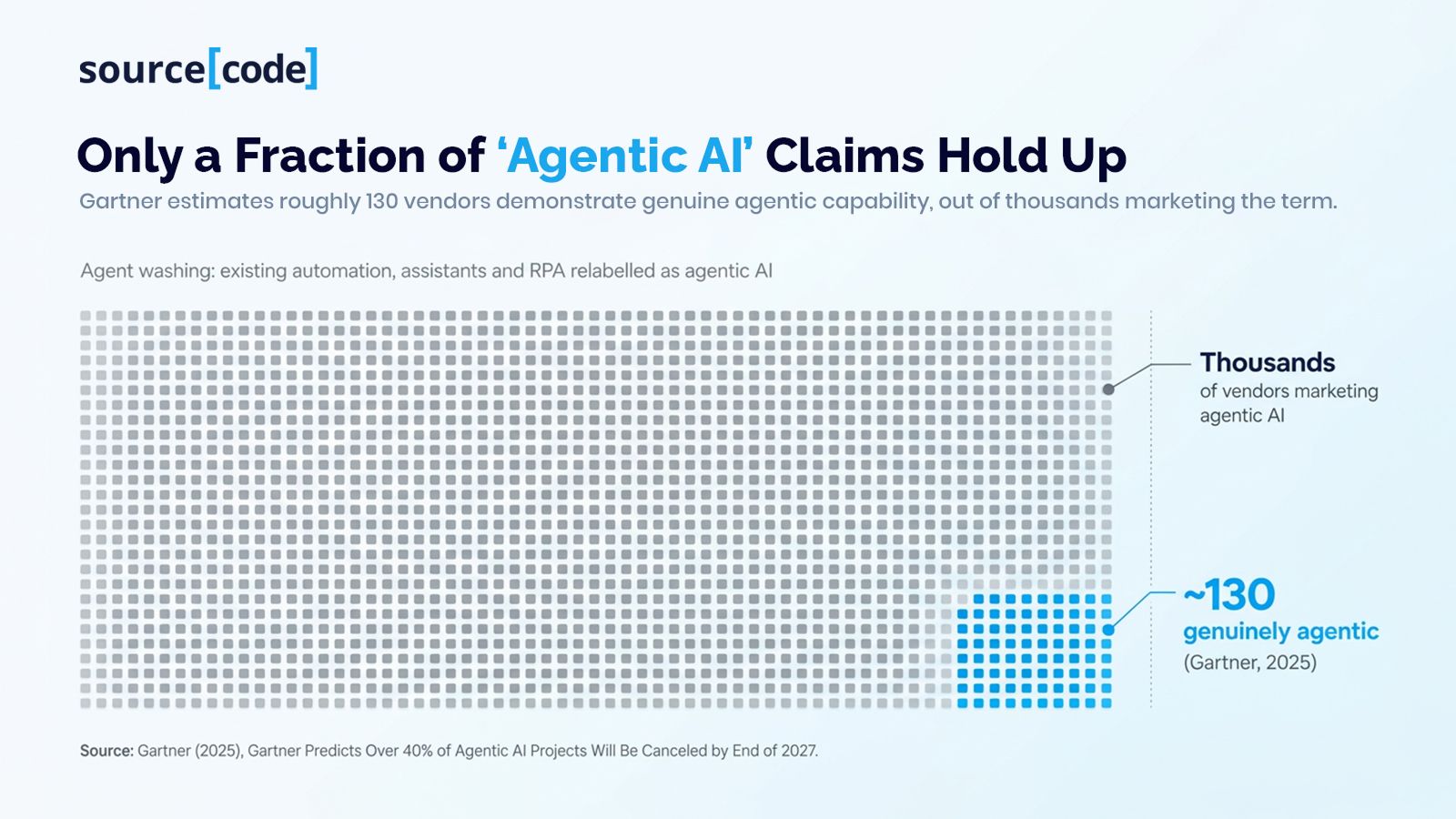 Only a Fraction of ‘Agentic AI’ Claims Hold Up 1.jpg