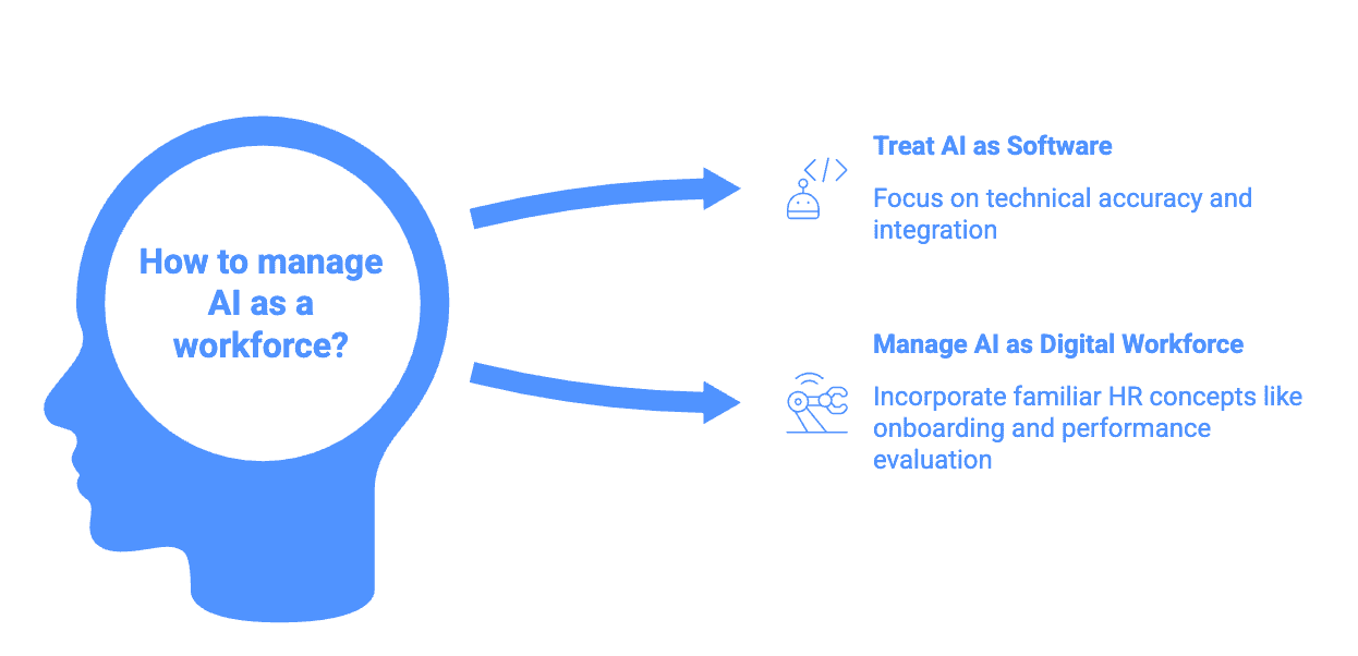 Perhaps the most profound shift associated with agentic AI is how organizations manage it.