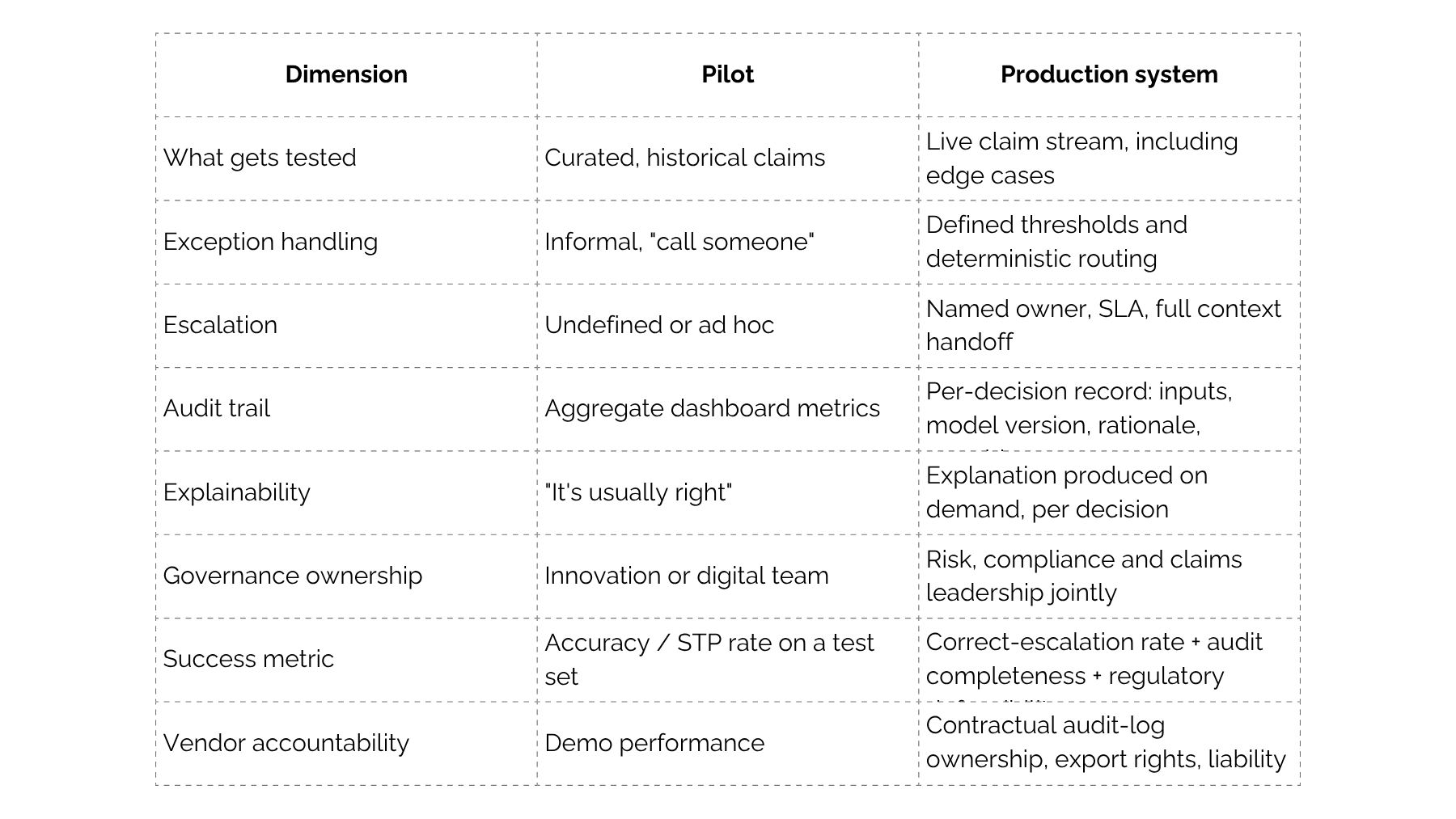 Pilot vs. production system, side by side