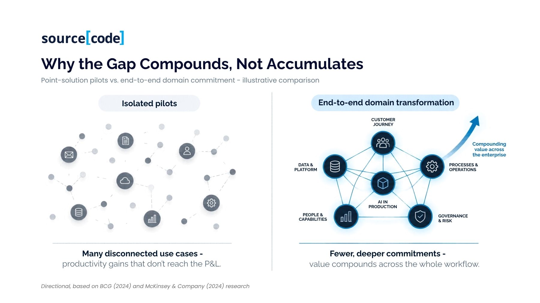 Point-solution pilots vs. end-to-end domain commitment - illustrative comparison