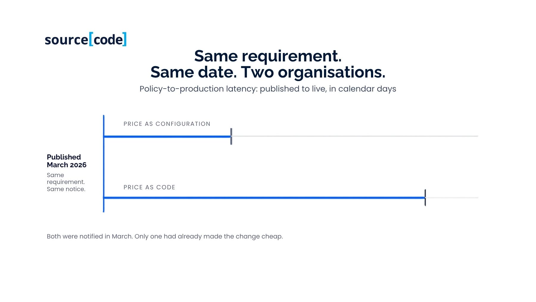 Policy-to-production latency