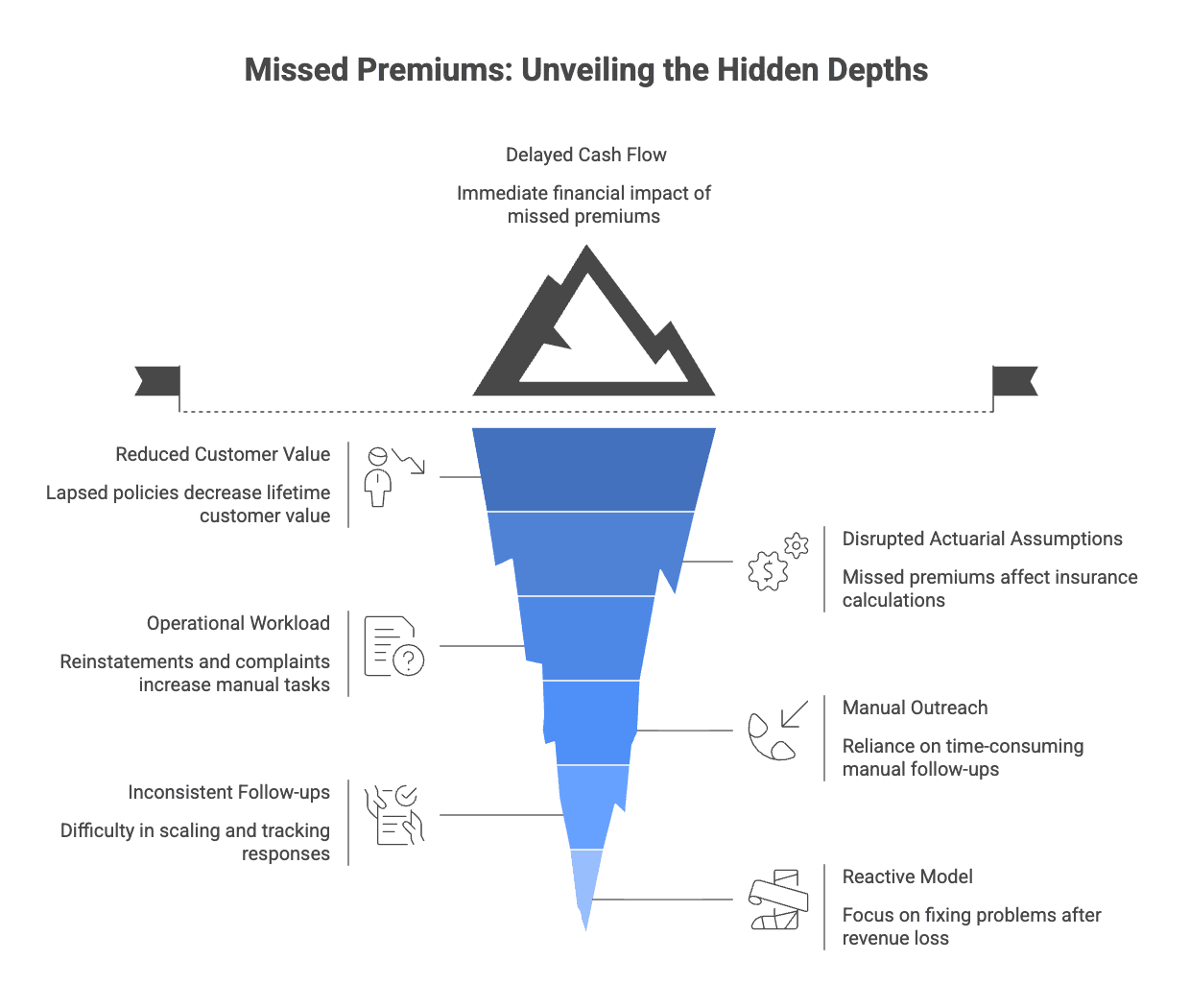 Premium Collection for Insurers: Reduce Lapses, Improve Cash Flow
