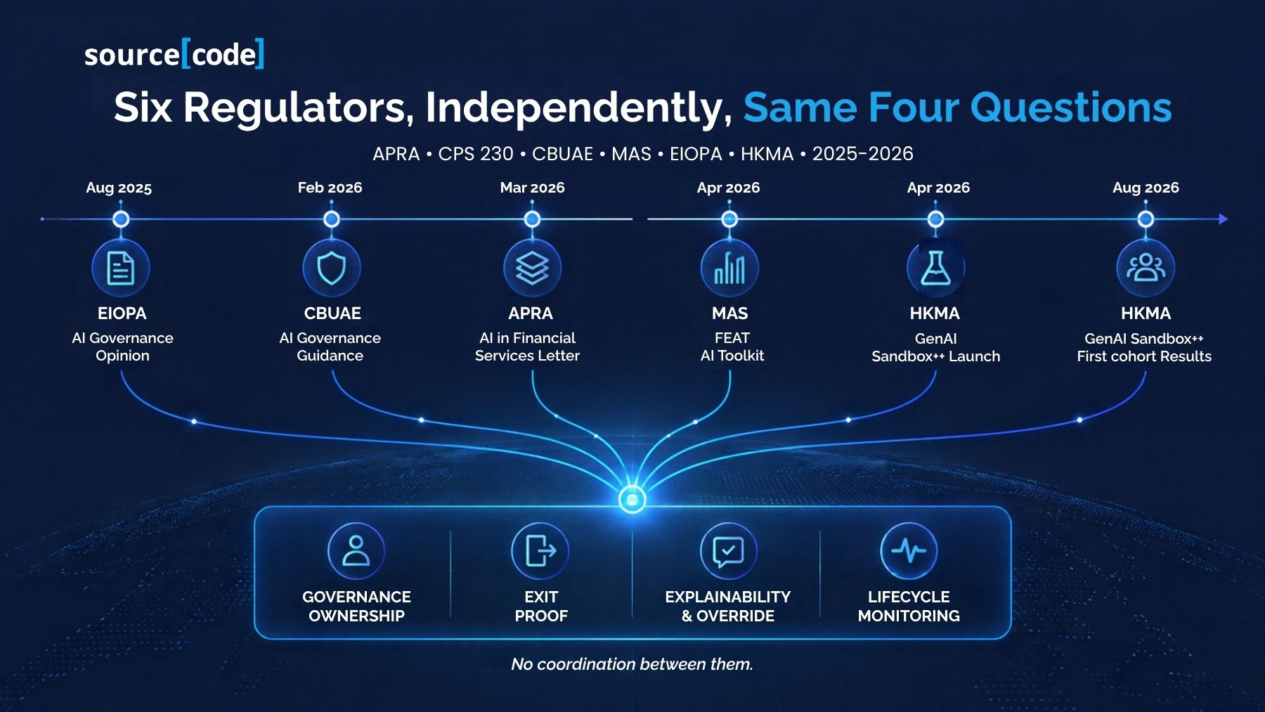 Six Regulators, Independently, Same Four Questions
