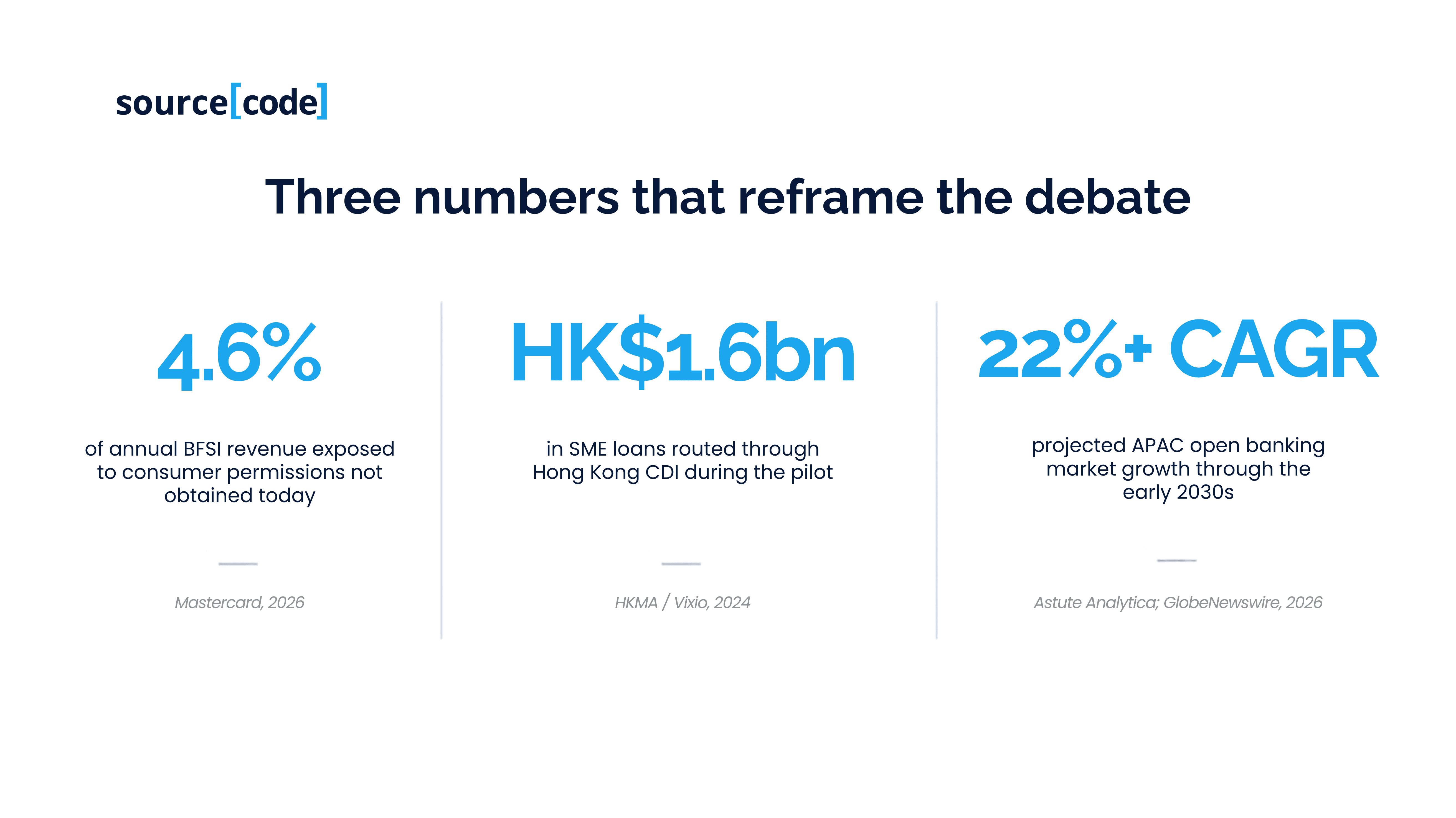 Statistic card showing HK$1.6bn in CDI SME loans, 4.6% revenue at risk, and 22% APAC CAGR
