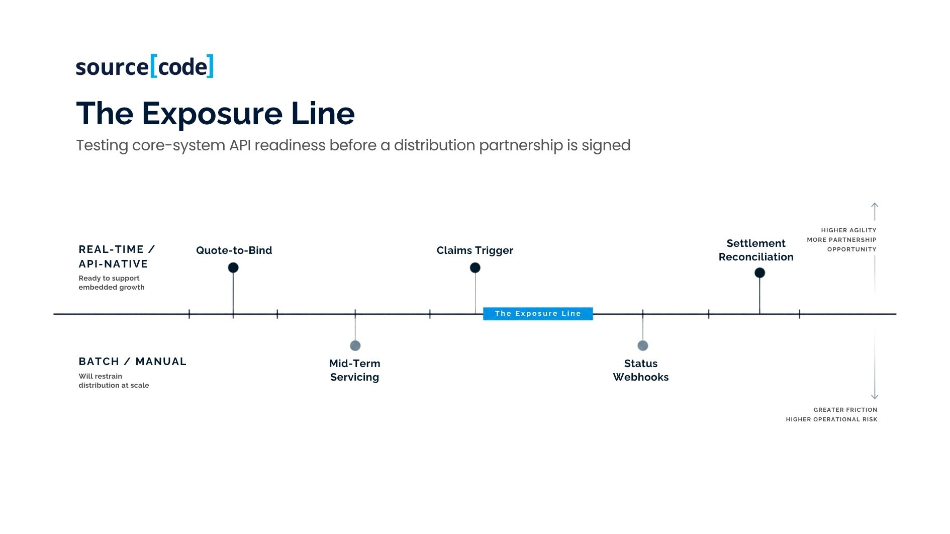 Testing core-system API readiness before a distribution partnership is signed