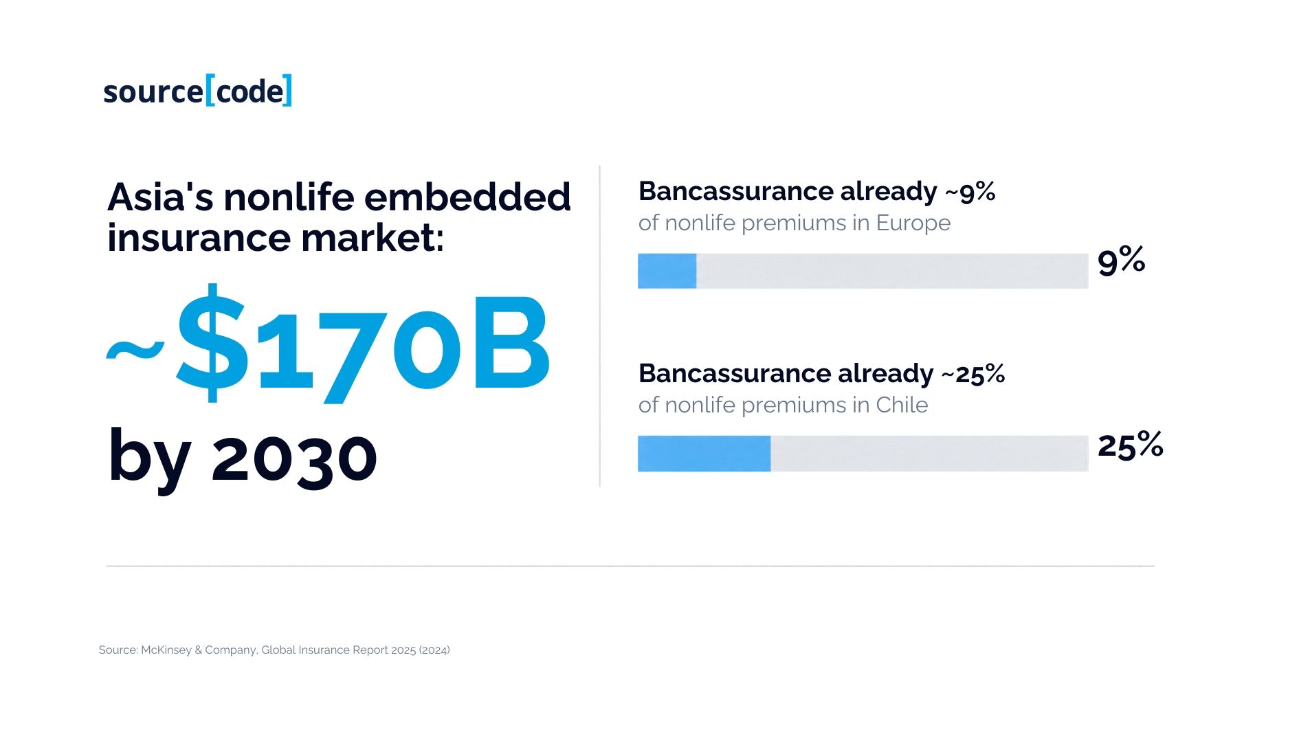 The Asia's nonlife embbedđe insurance market