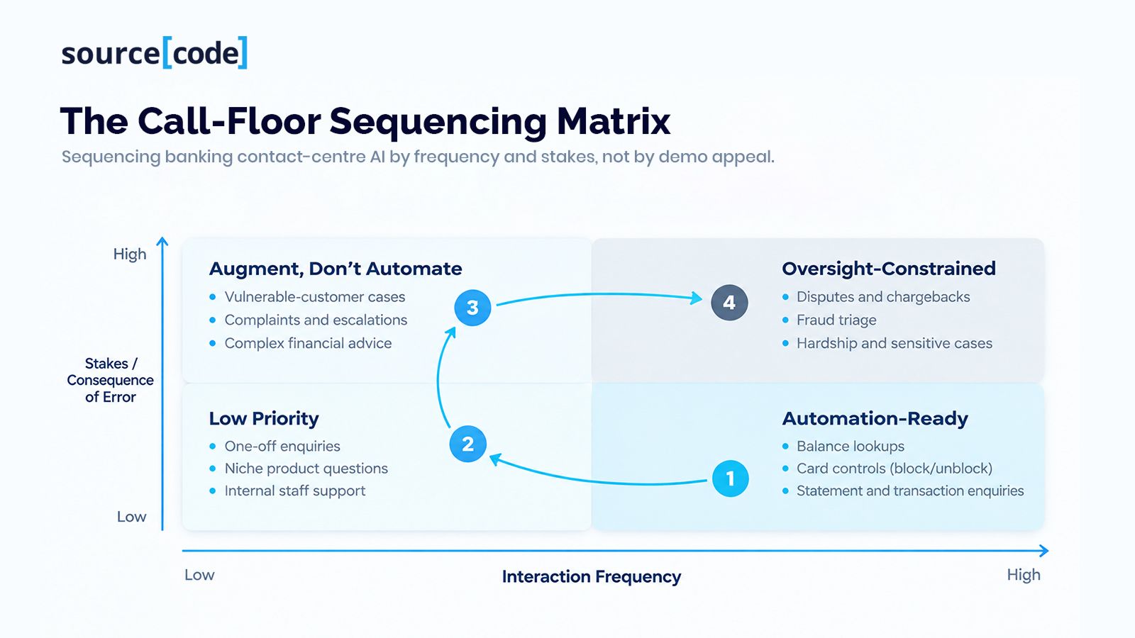 The Call-Floor Sequencing Matrix 1.jpg
