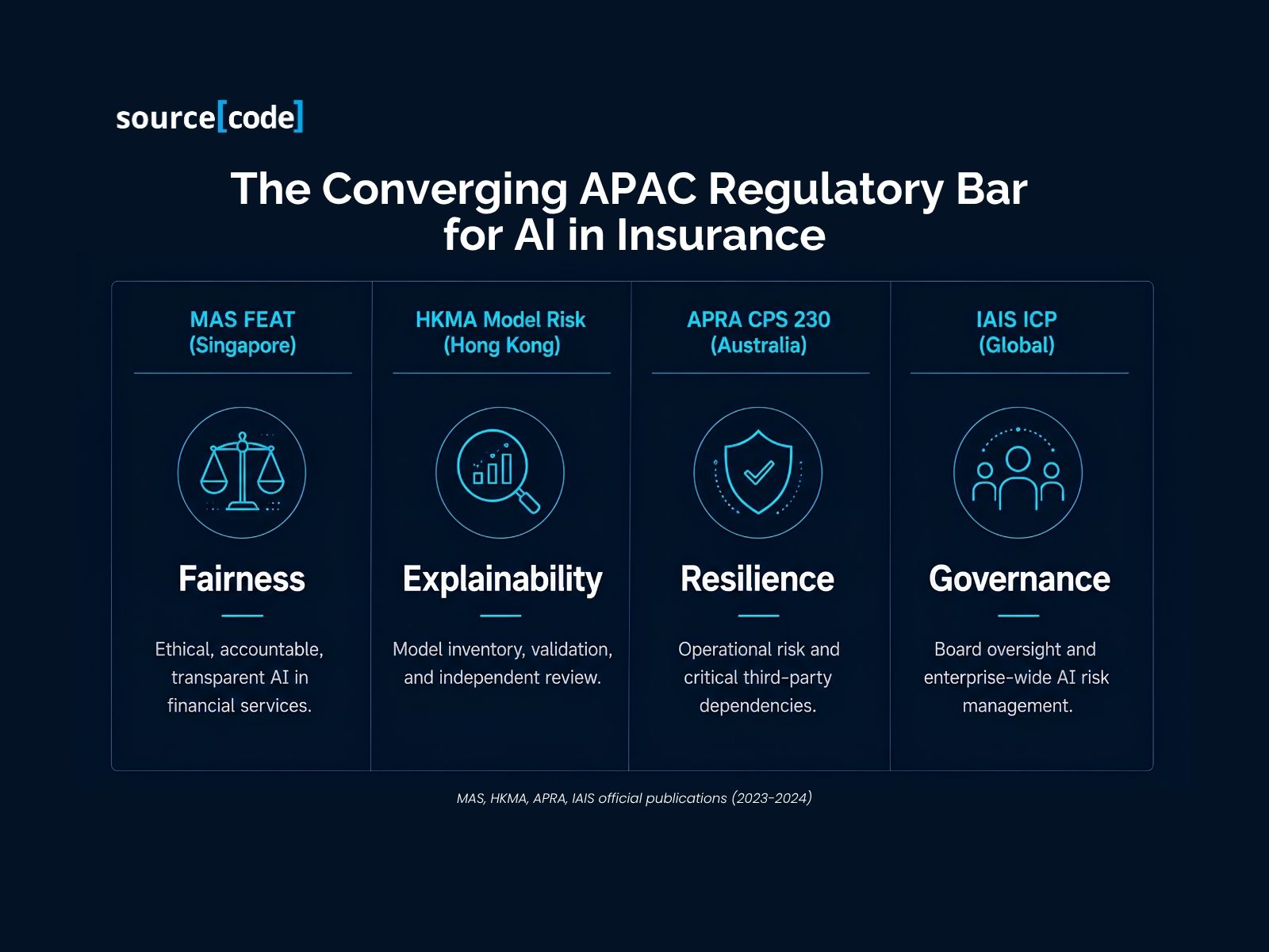 The Converging APAC Regulatory Bar for AI in Insurance.jpg