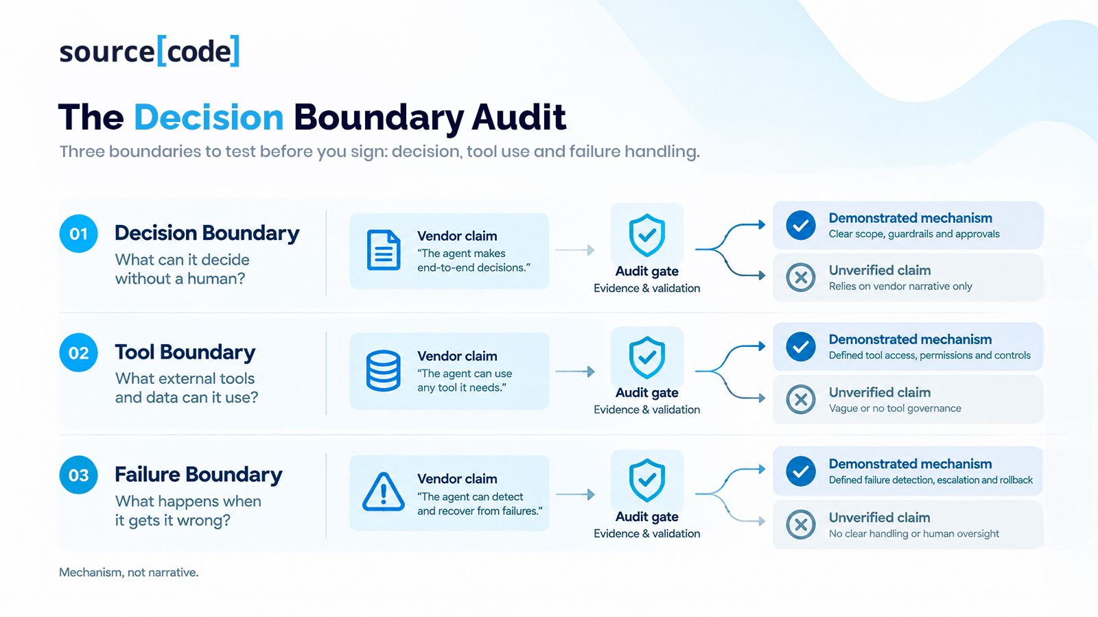 The Decision Boundary Audit 1.jpg